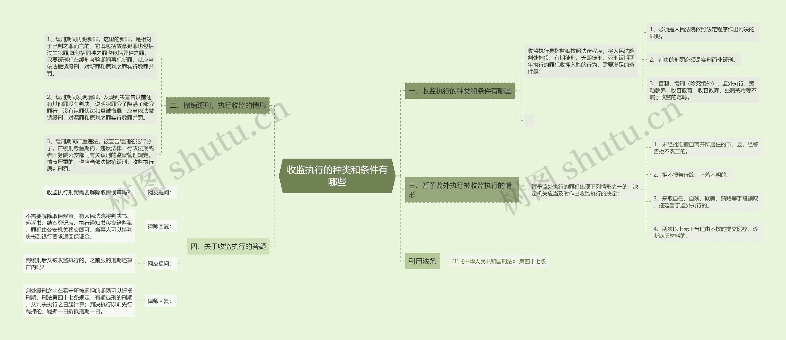 收监执行的种类和条件有哪些思维导图