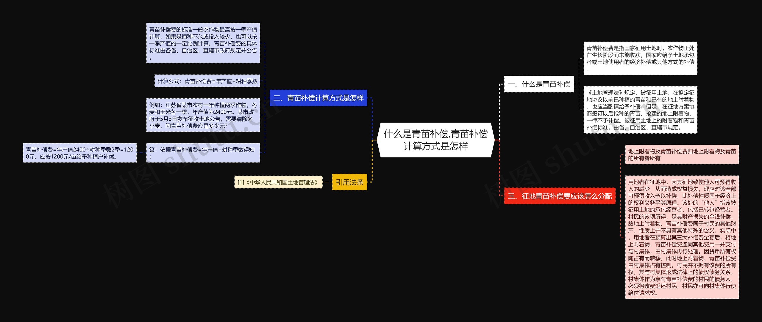 什么是青苗补偿,青苗补偿计算方式是怎样思维导图