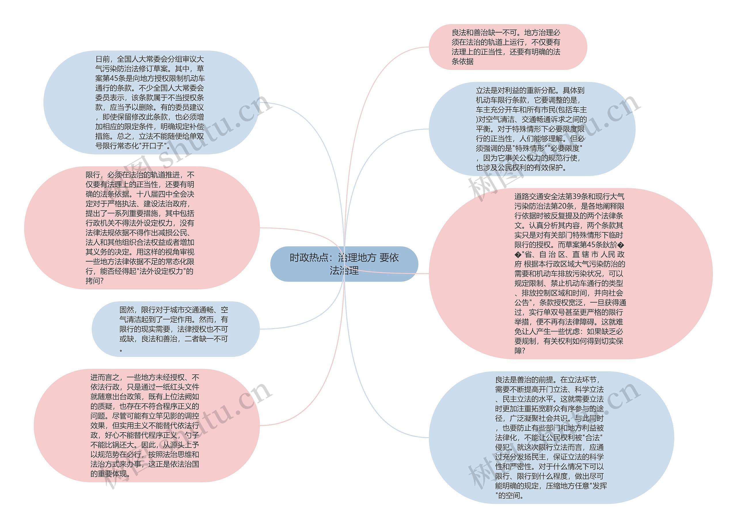 时政热点:治理地方 要依法治理思维导图高清图 时政热点:治理地方 要依法治理思维导图