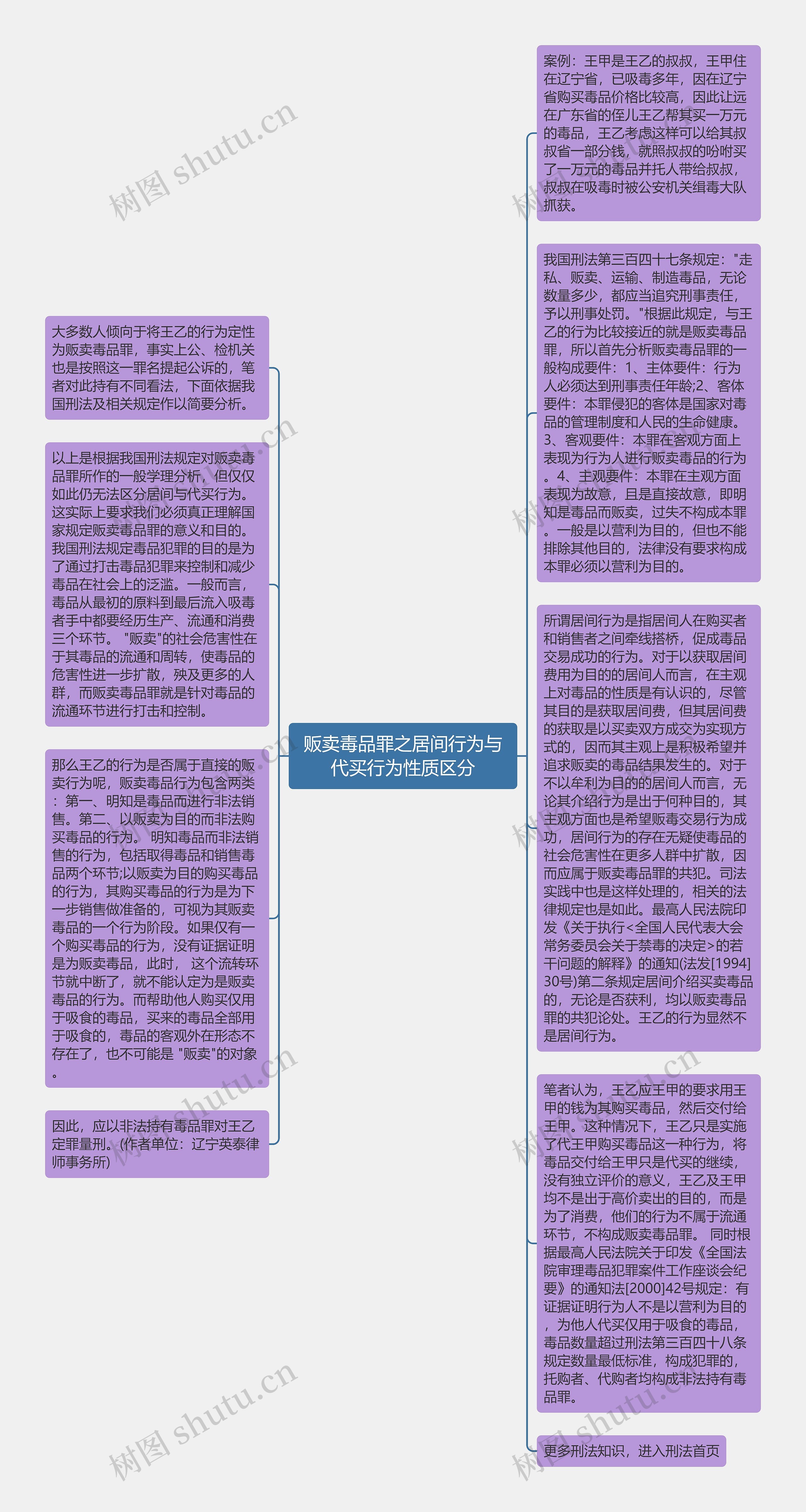 贩卖毒品罪之居间行为与代买行为性质区分思维导图