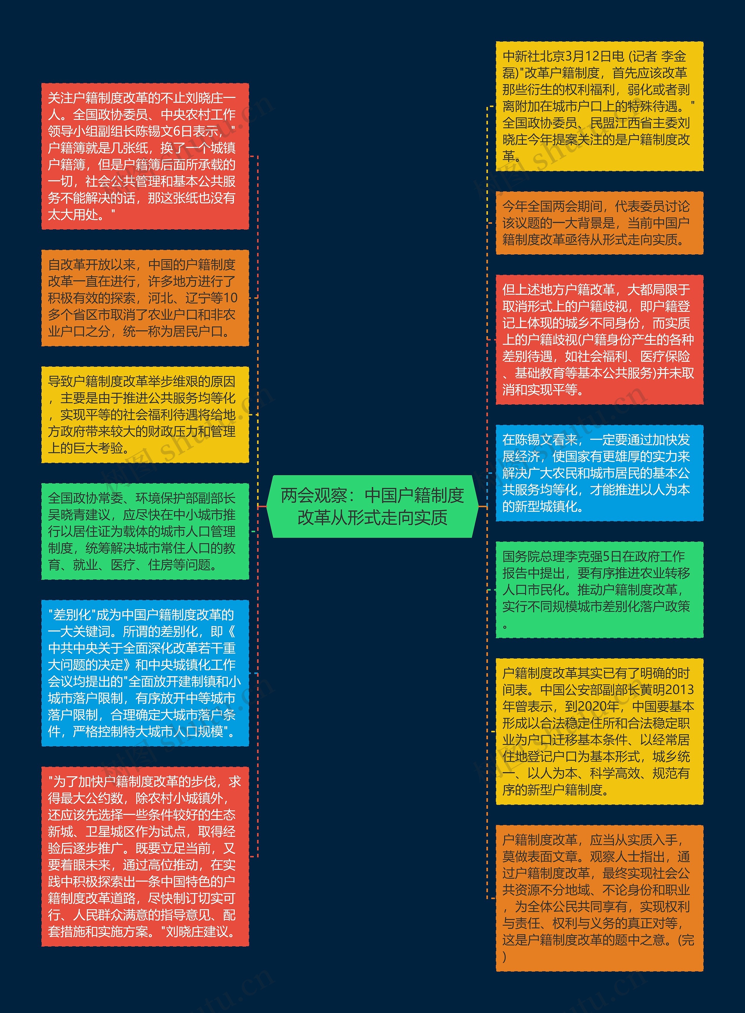 两会观察：中国户籍制度改革从形式走向实质思维导图