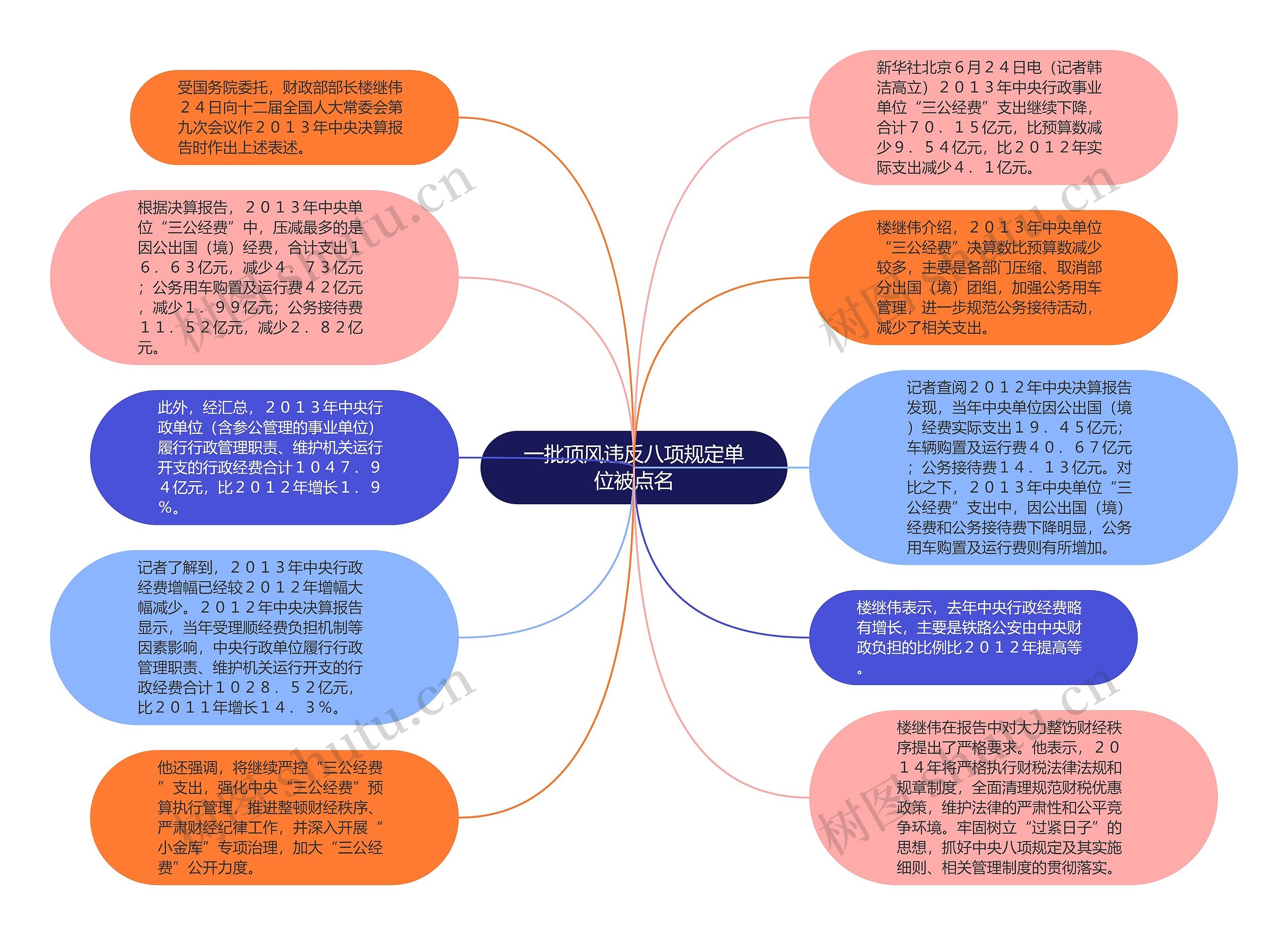 一批顶风违反八项规定单位被点名思维导图