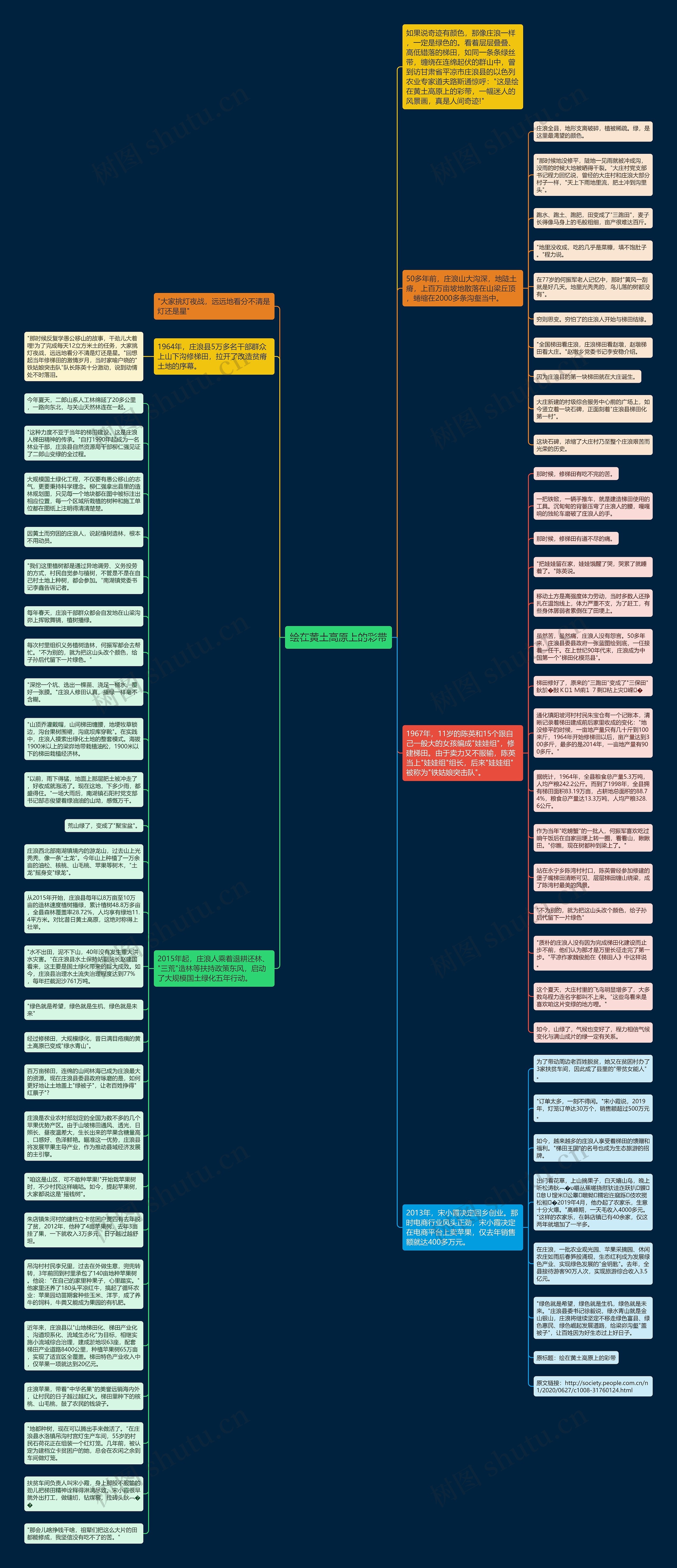 绘在黄土高原上的彩带思维导图
