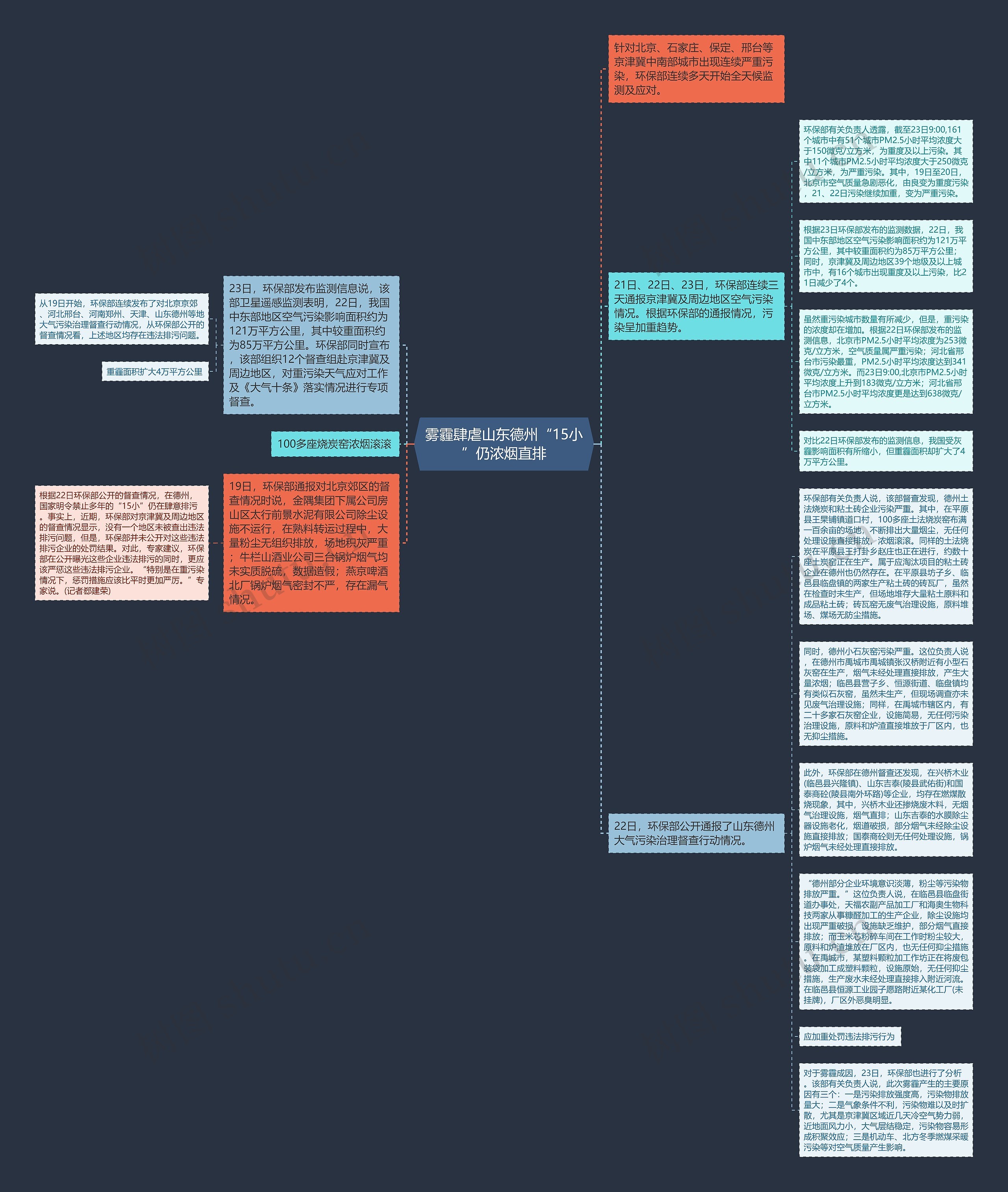 雾霾肆虐山东德州“15小”仍浓烟直排思维导图