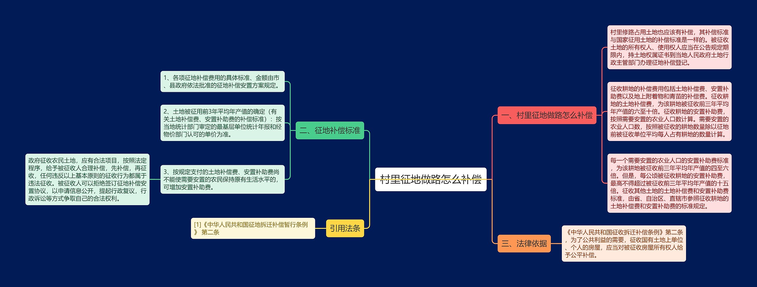 村里征地做路怎么补偿