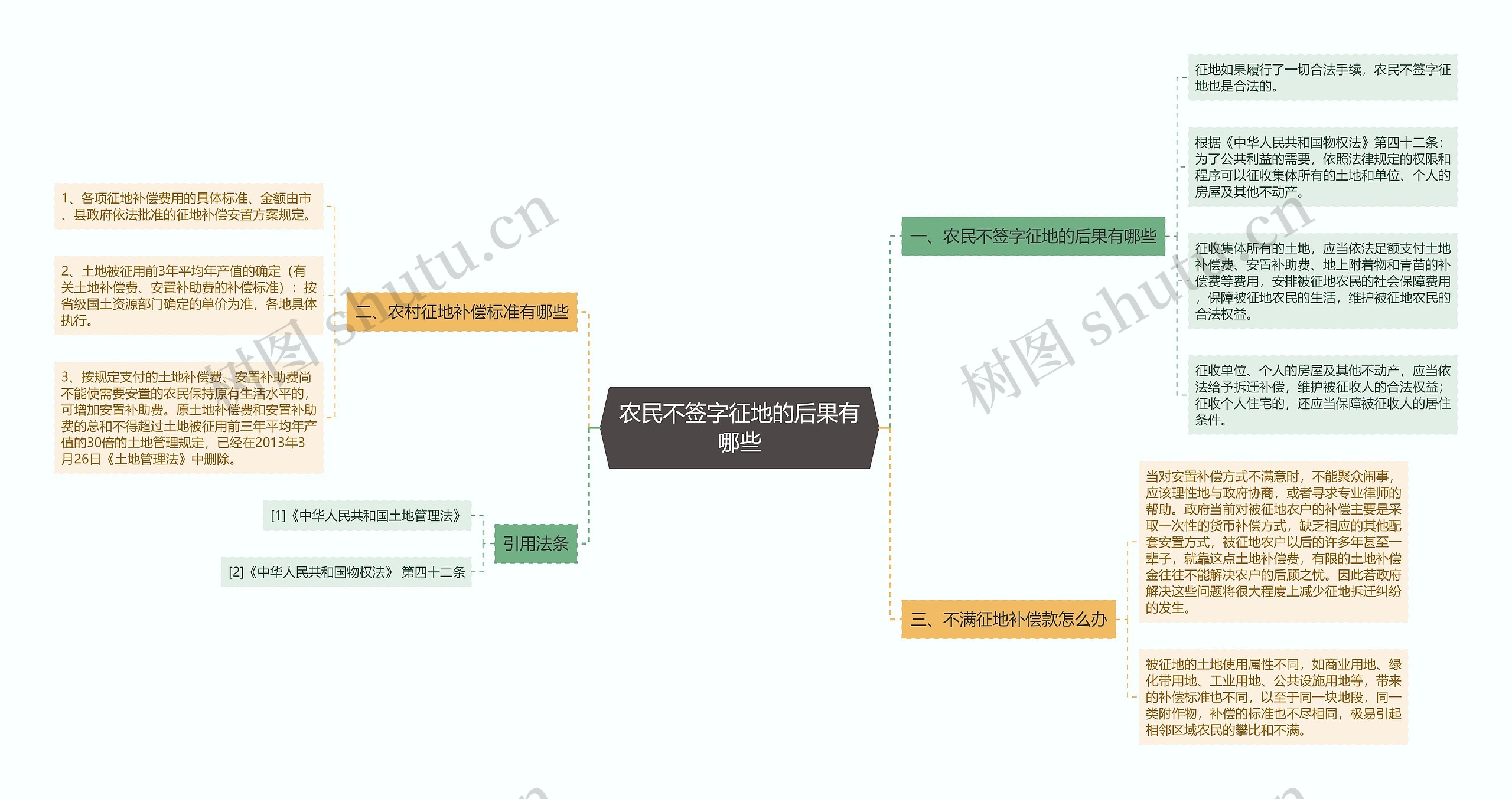 农民不签字征地的后果有哪些思维导图