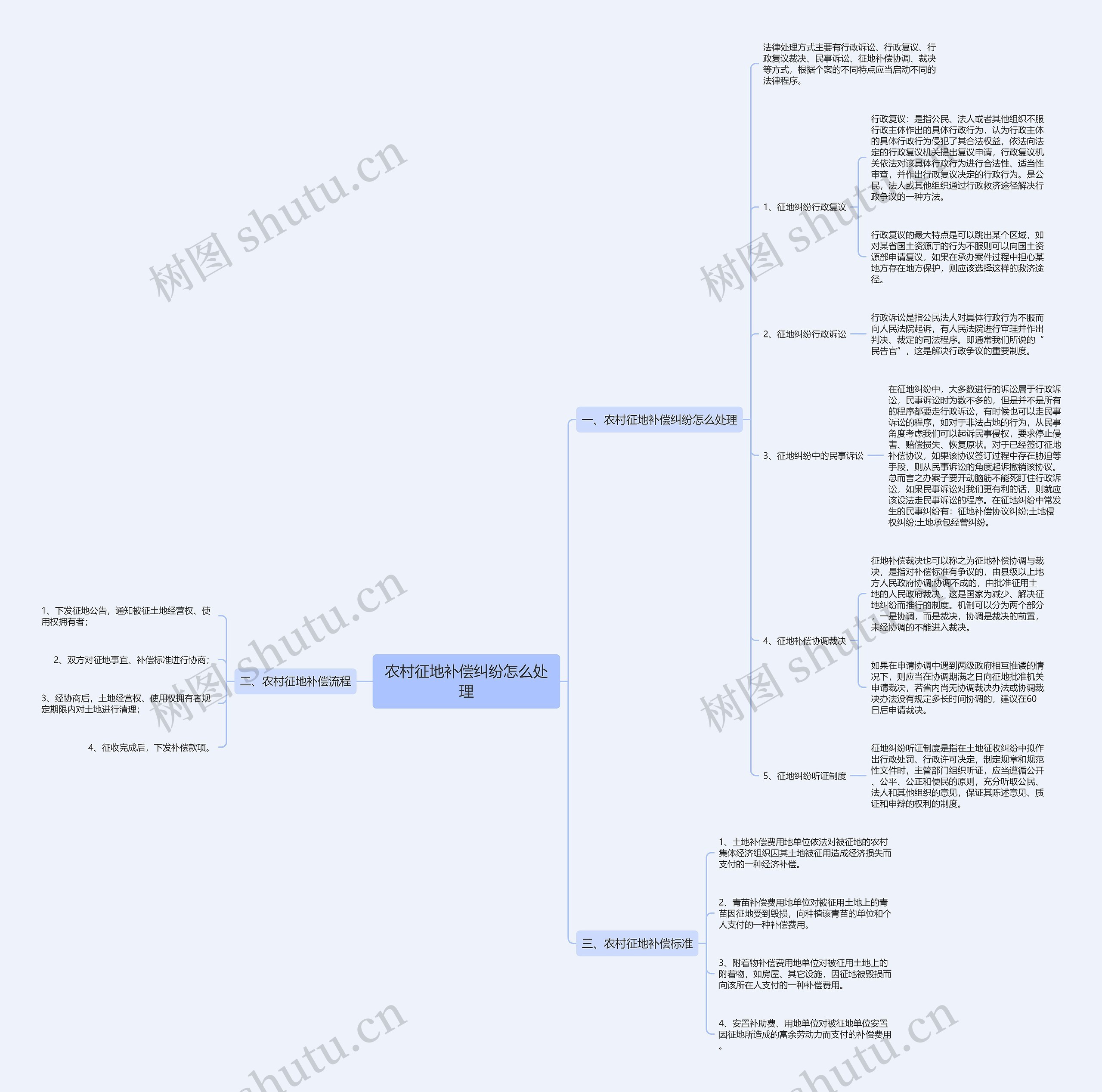 农村征地补偿纠纷怎么处理思维导图