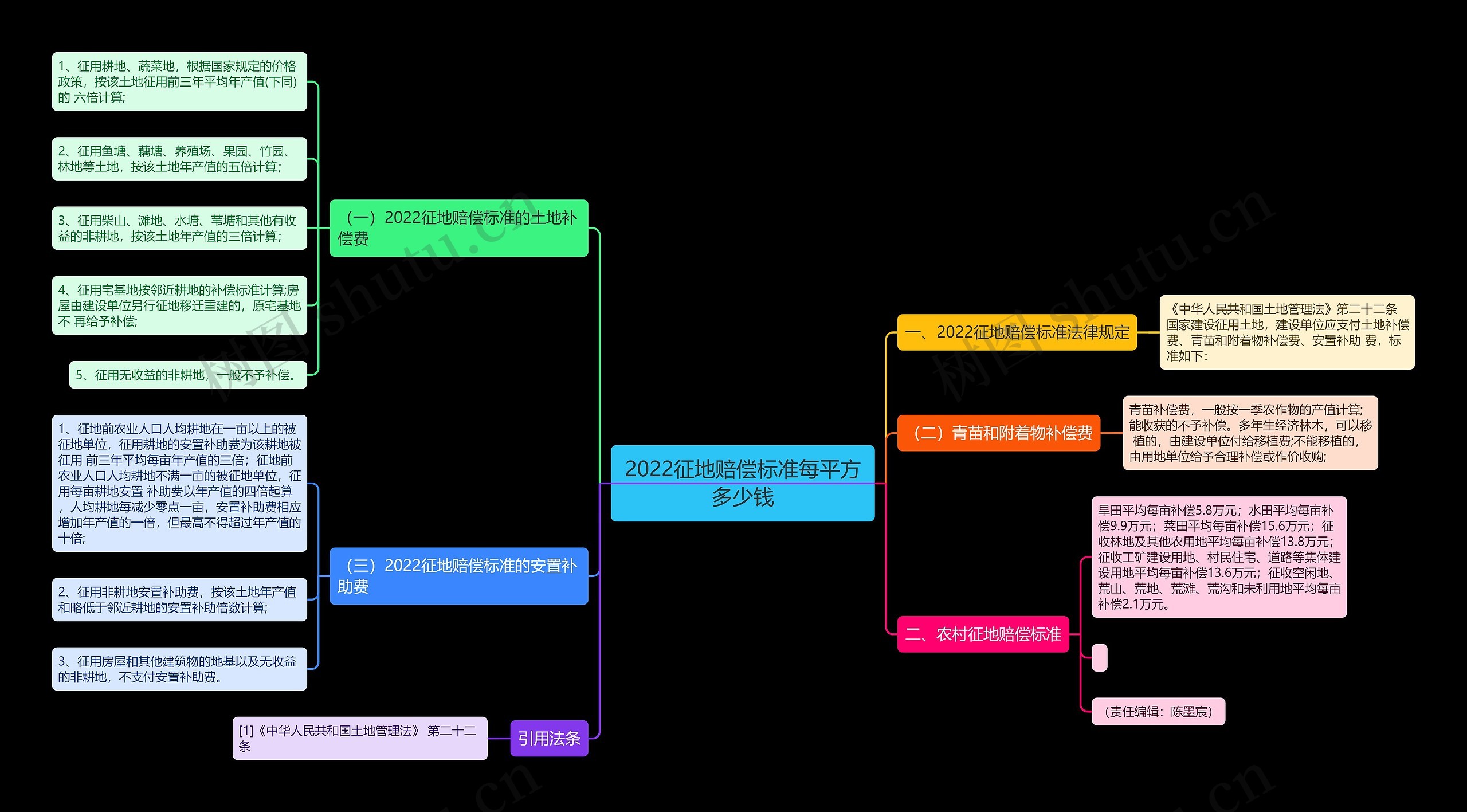 2022征地赔偿标准每平方多少钱 2022征地赔偿标准每平方多少钱