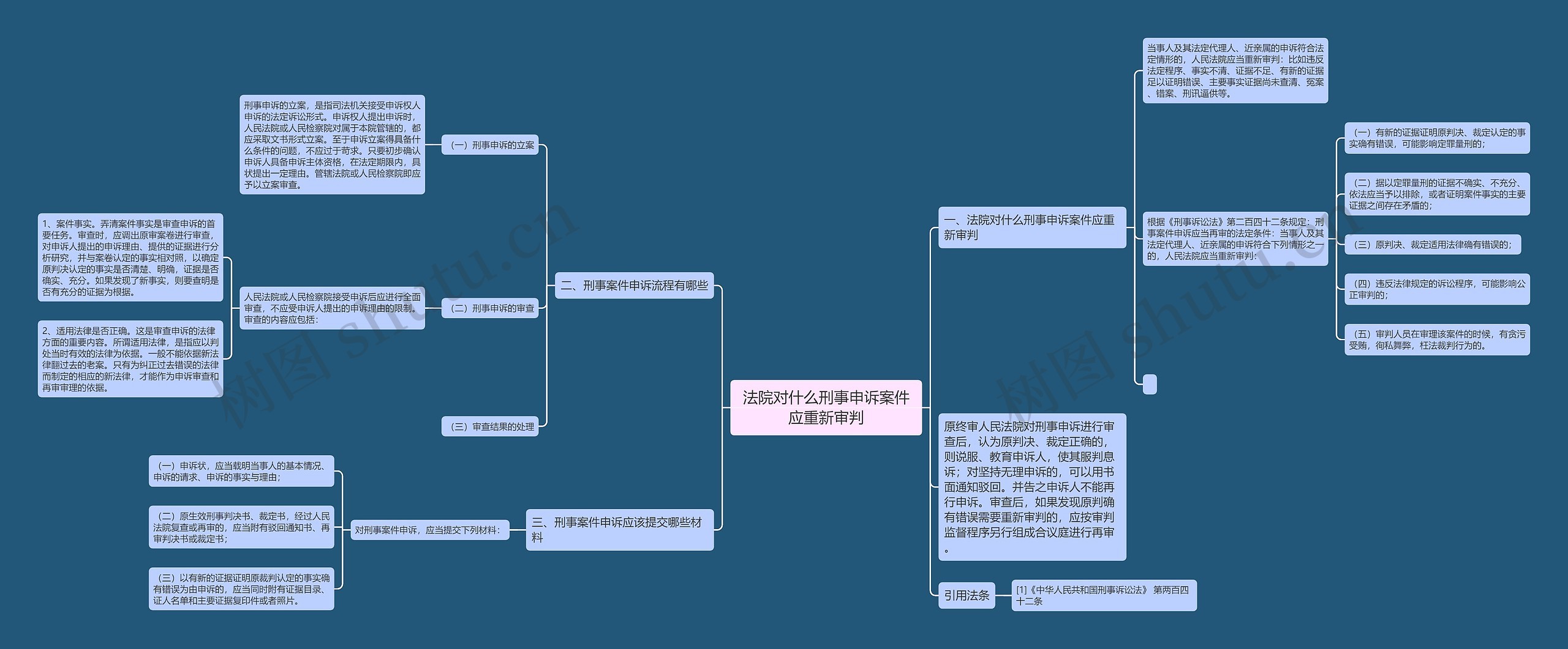 法院对什么刑事申诉案件应重新审判思维导图