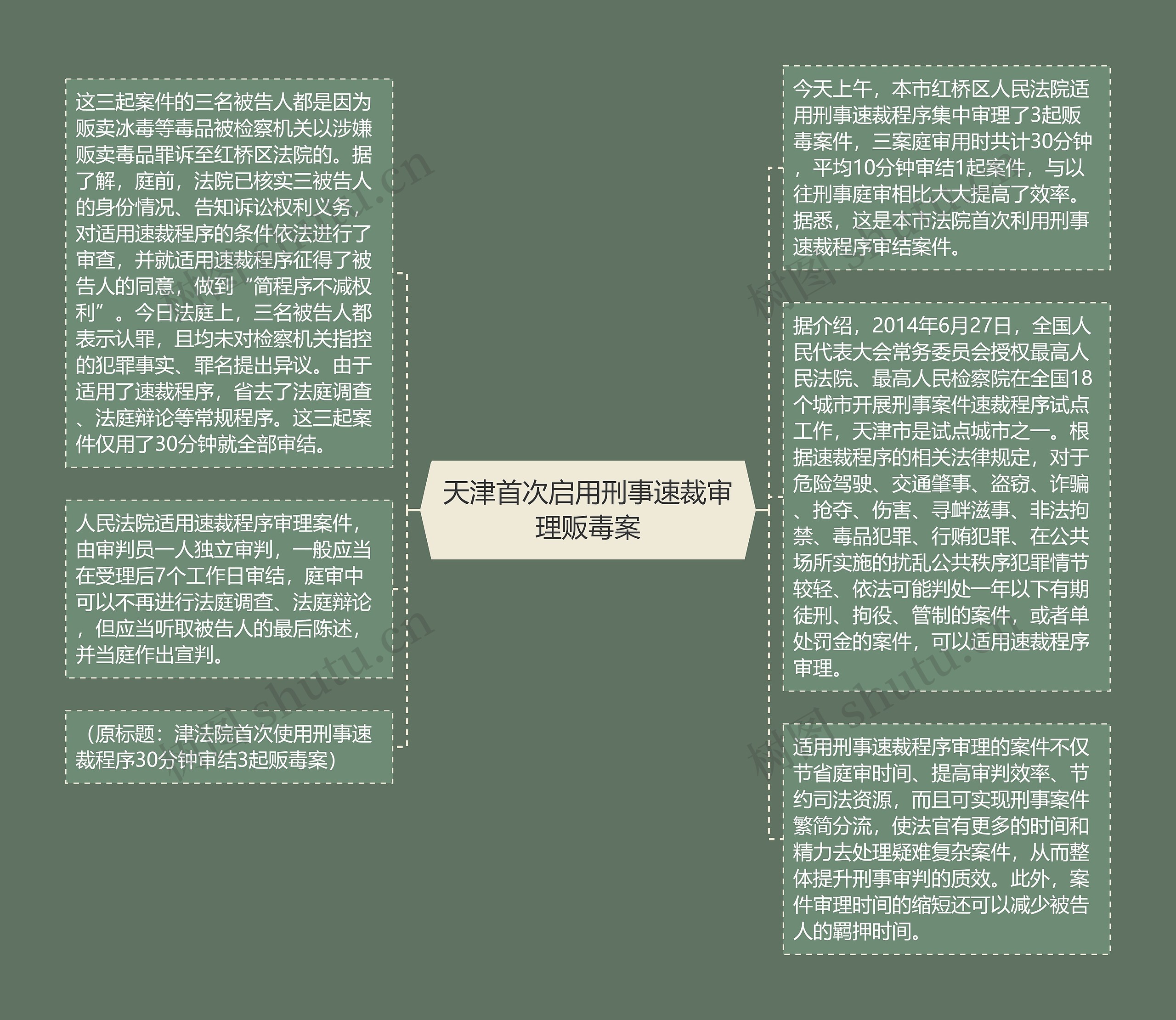 天津首次启用刑事速裁审理贩毒案思维导图