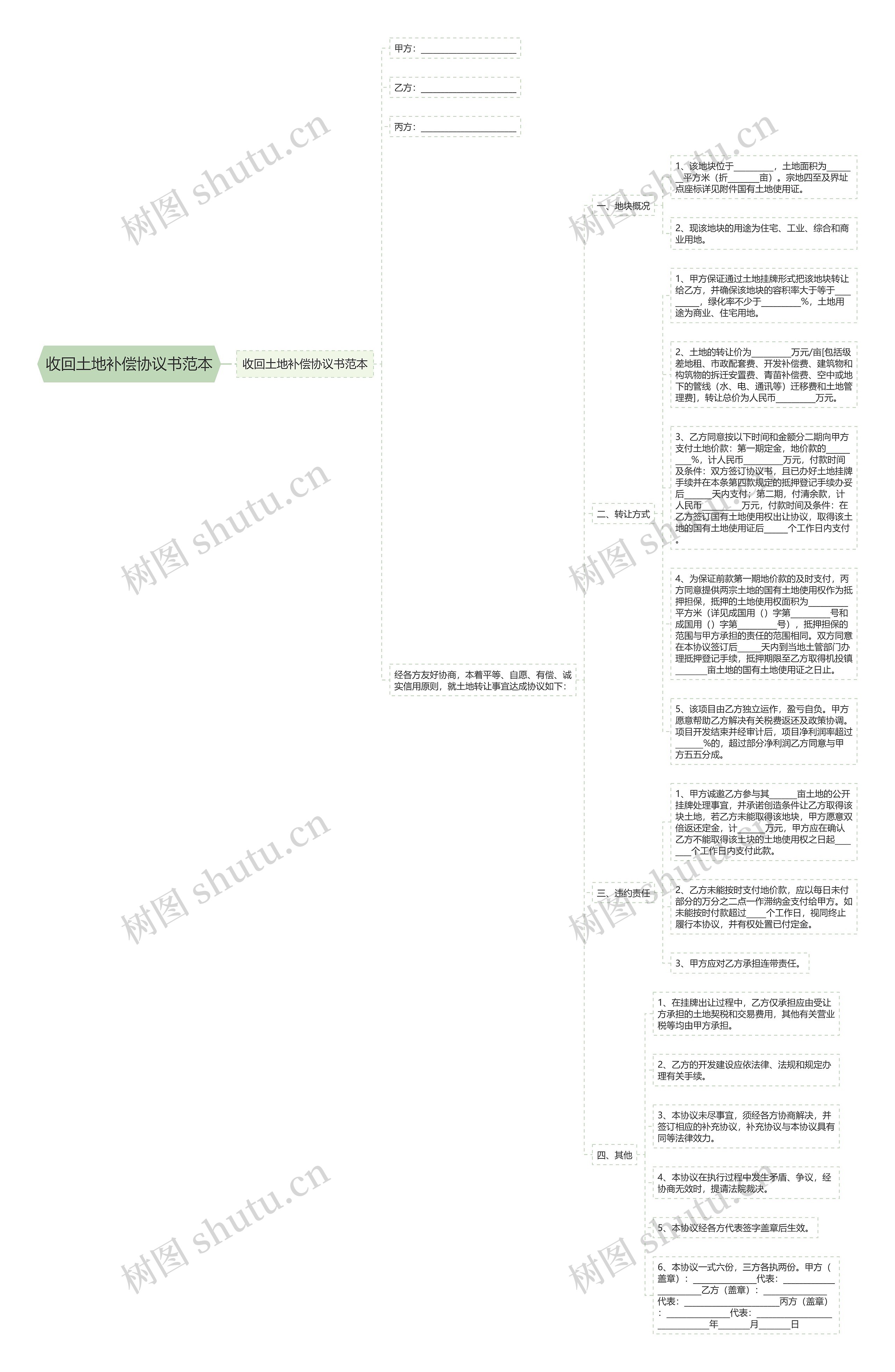 收回土地补偿协议书范本思维导图