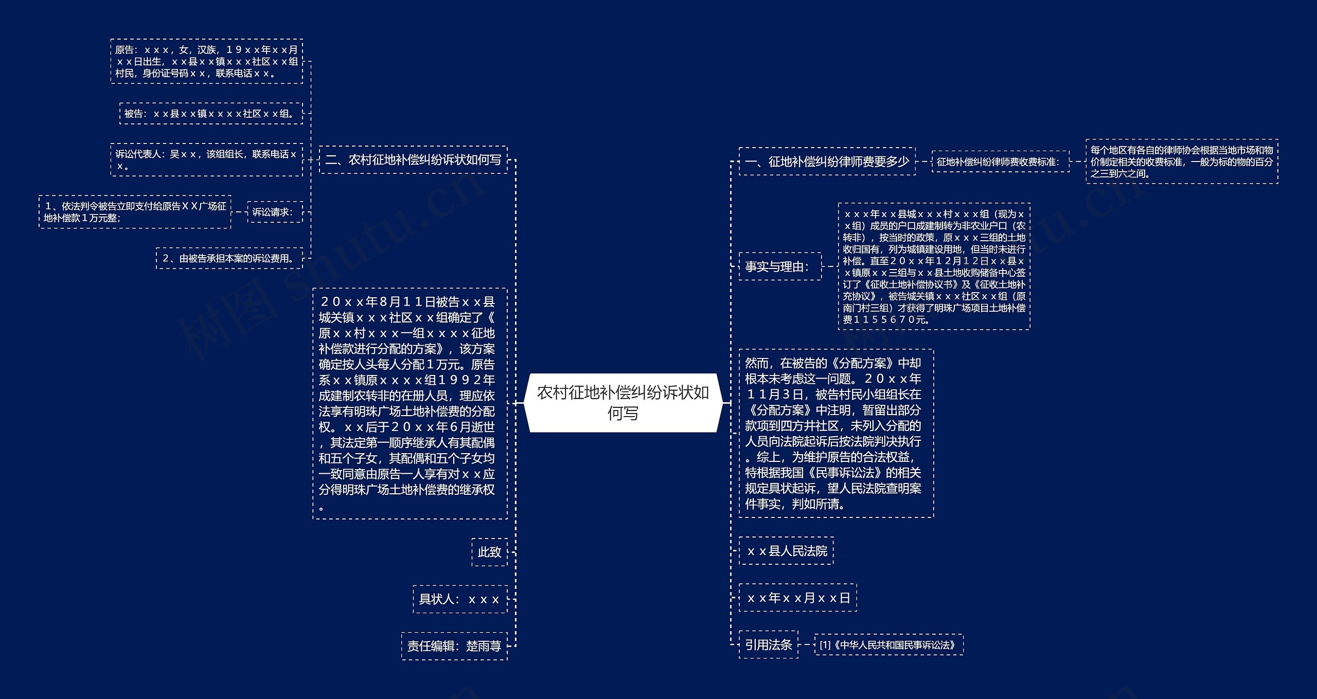 农村征地补偿纠纷诉状如何写思维导图