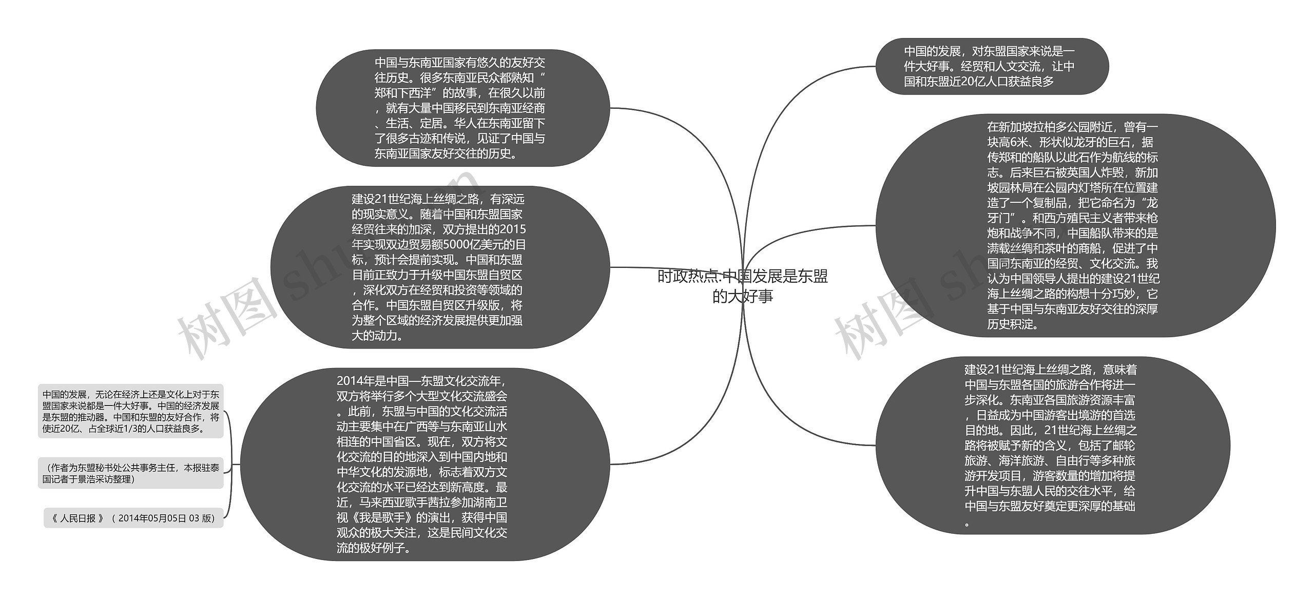 时政热点:中国发展是东盟的大好事思维导图