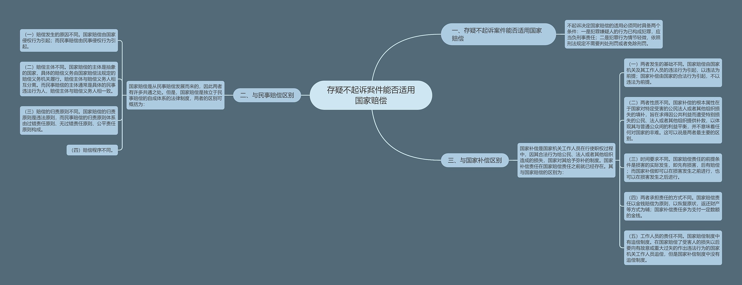 存疑不起诉案件能否适用国家赔偿思维导图