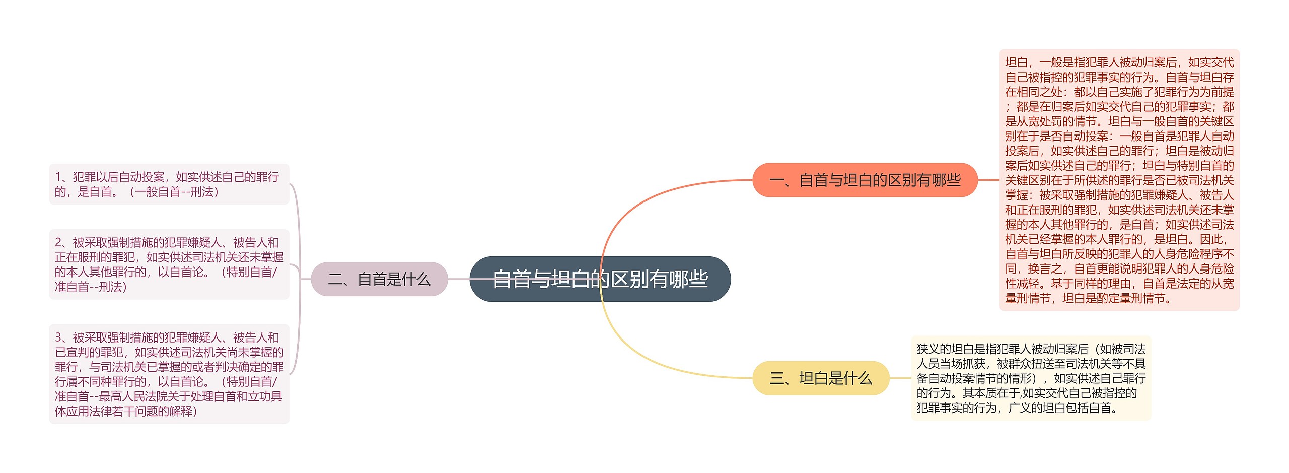 自首与坦白的区别有哪些思维导图