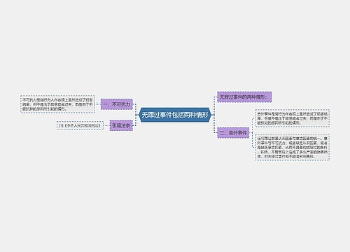 无罪过事件包括两种情形