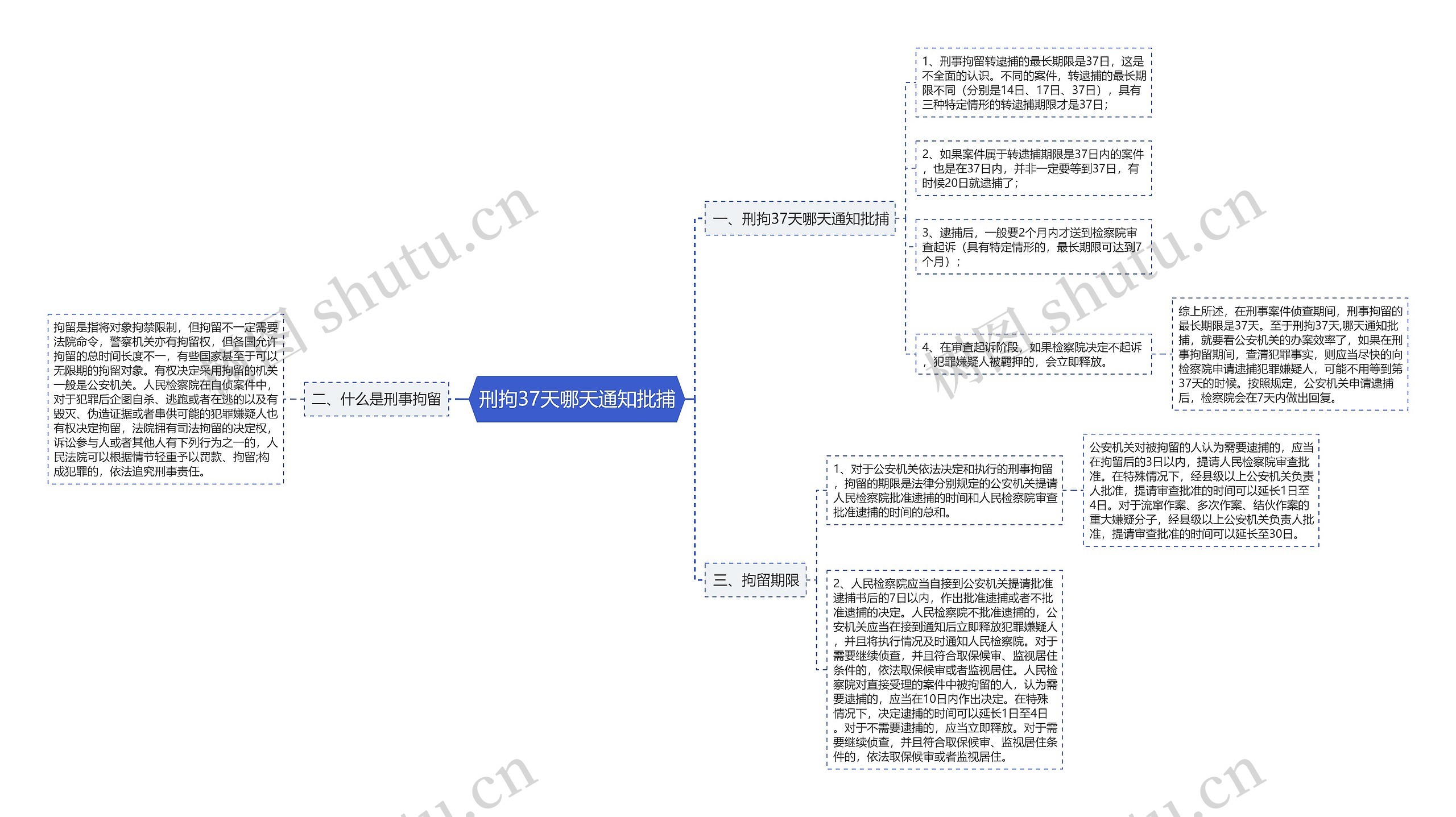 刑拘37天哪天通知批捕思维导图