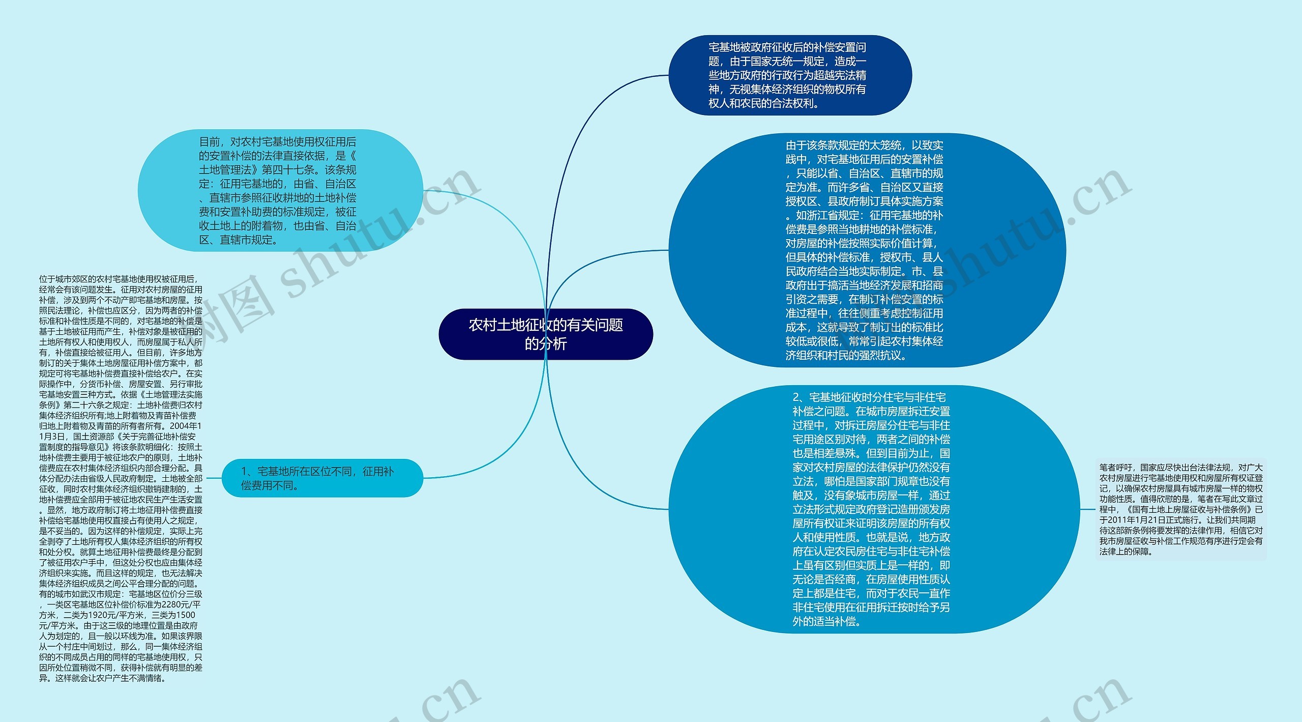 农村土地征收的有关问题的分析思维导图