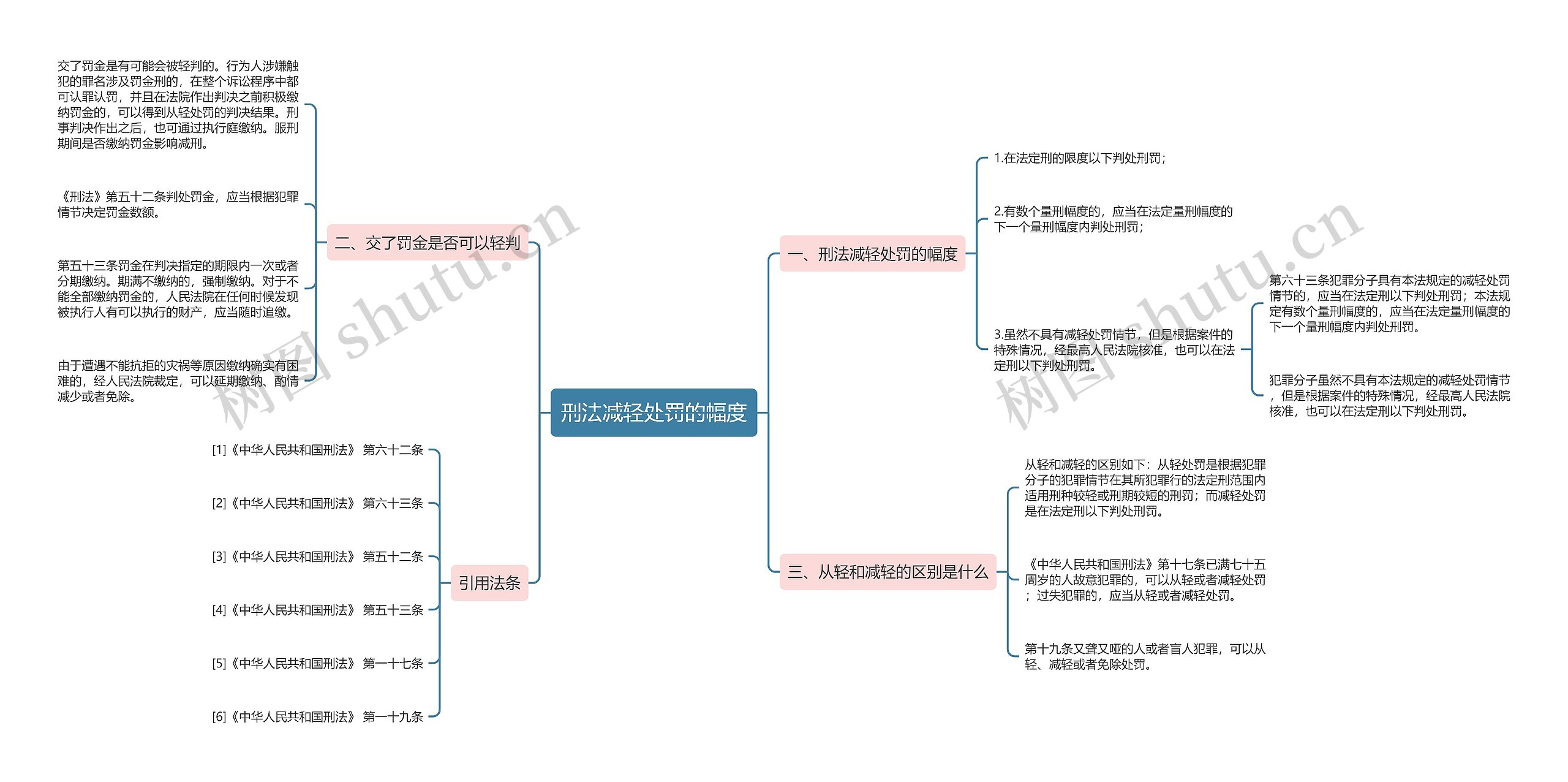 刑法减轻处罚的幅度思维导图