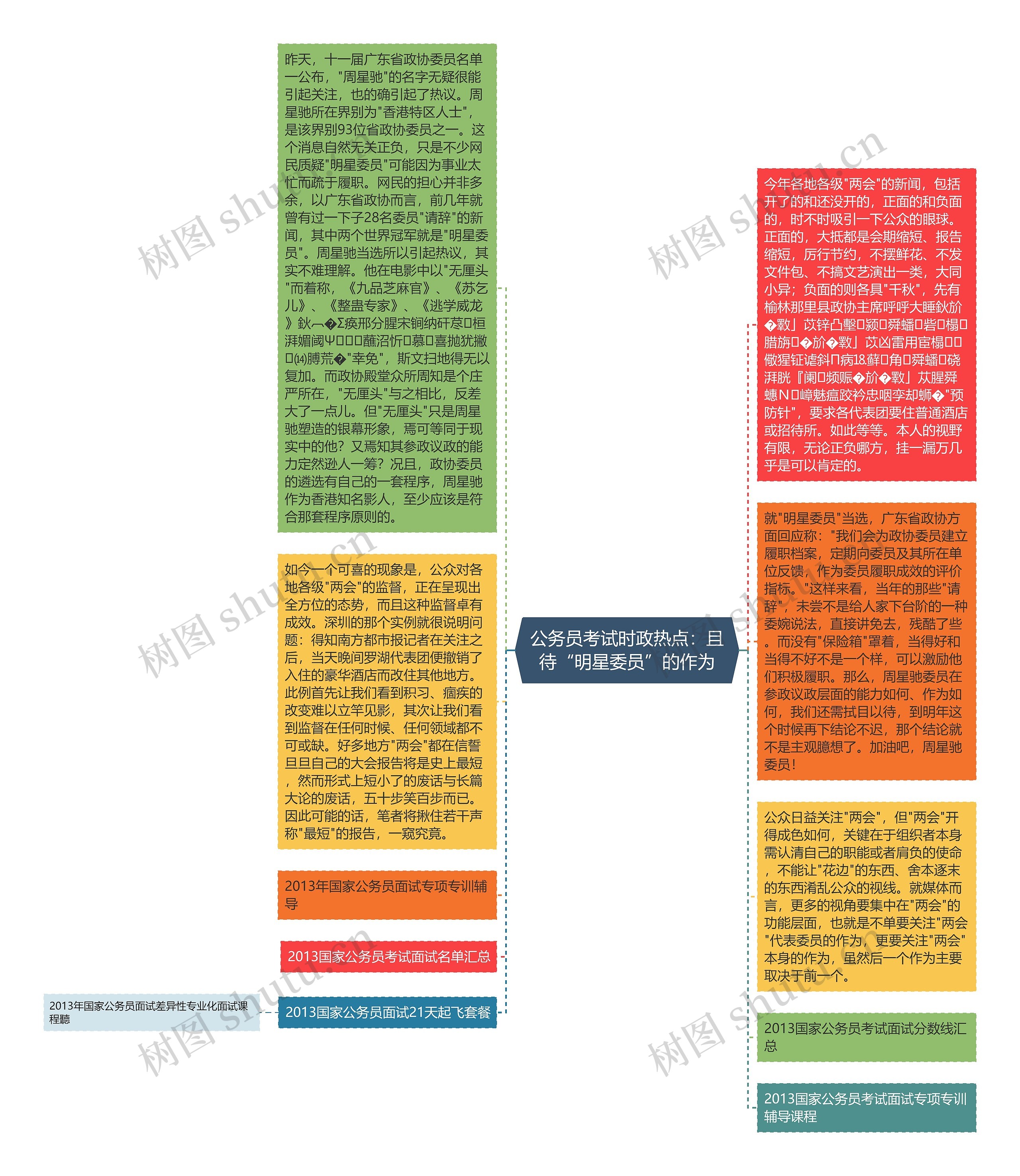 公务员考试时政热点：且待“明星委员”的作为思维导图