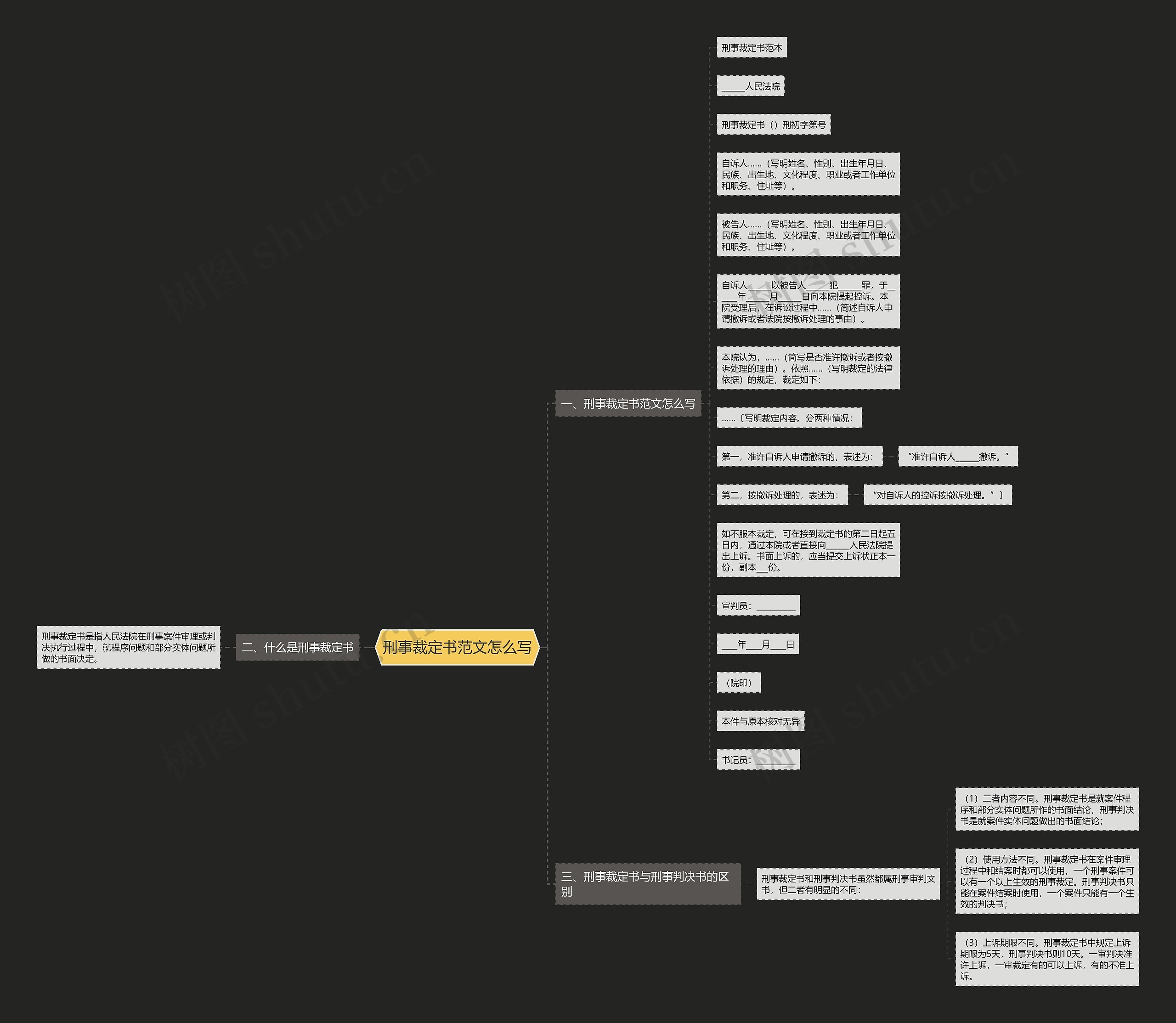 刑事裁定书范文怎么写思维导图