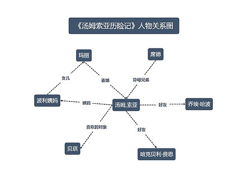 《汤姆索亚历险记》人物关系图