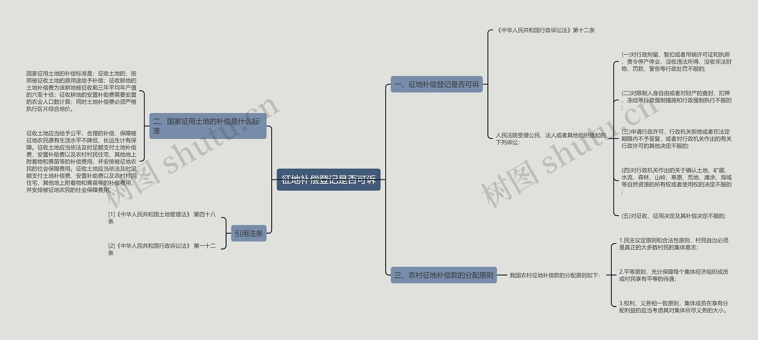 征地补偿登记是否可诉思维导图
