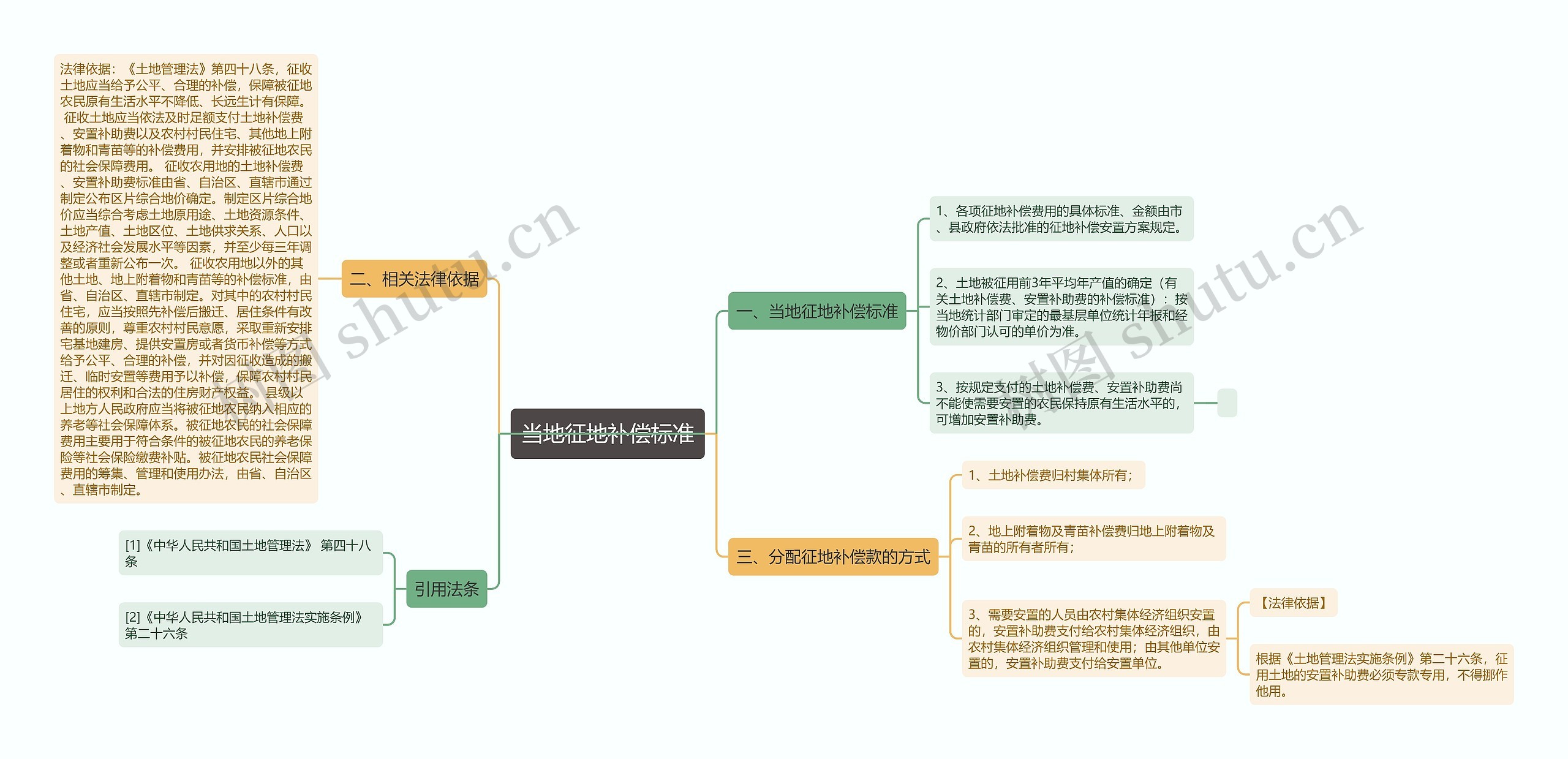 当地征地补偿标准思维导图