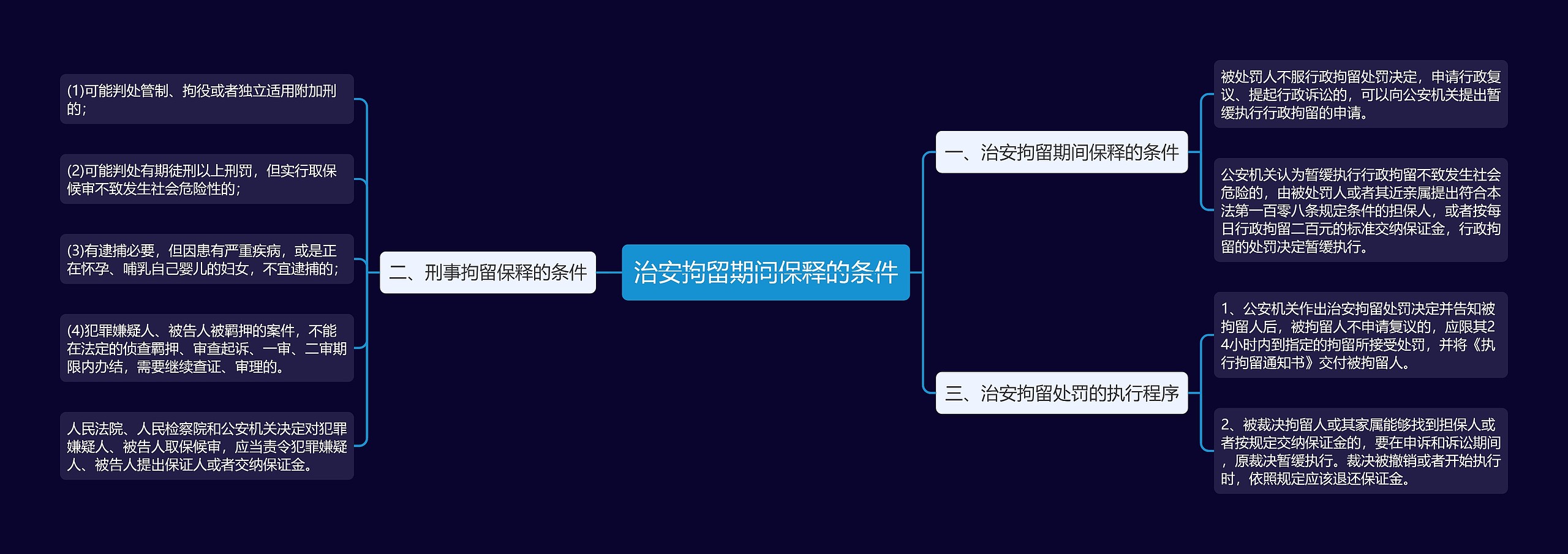 治安拘留期间保释的条件思维导图