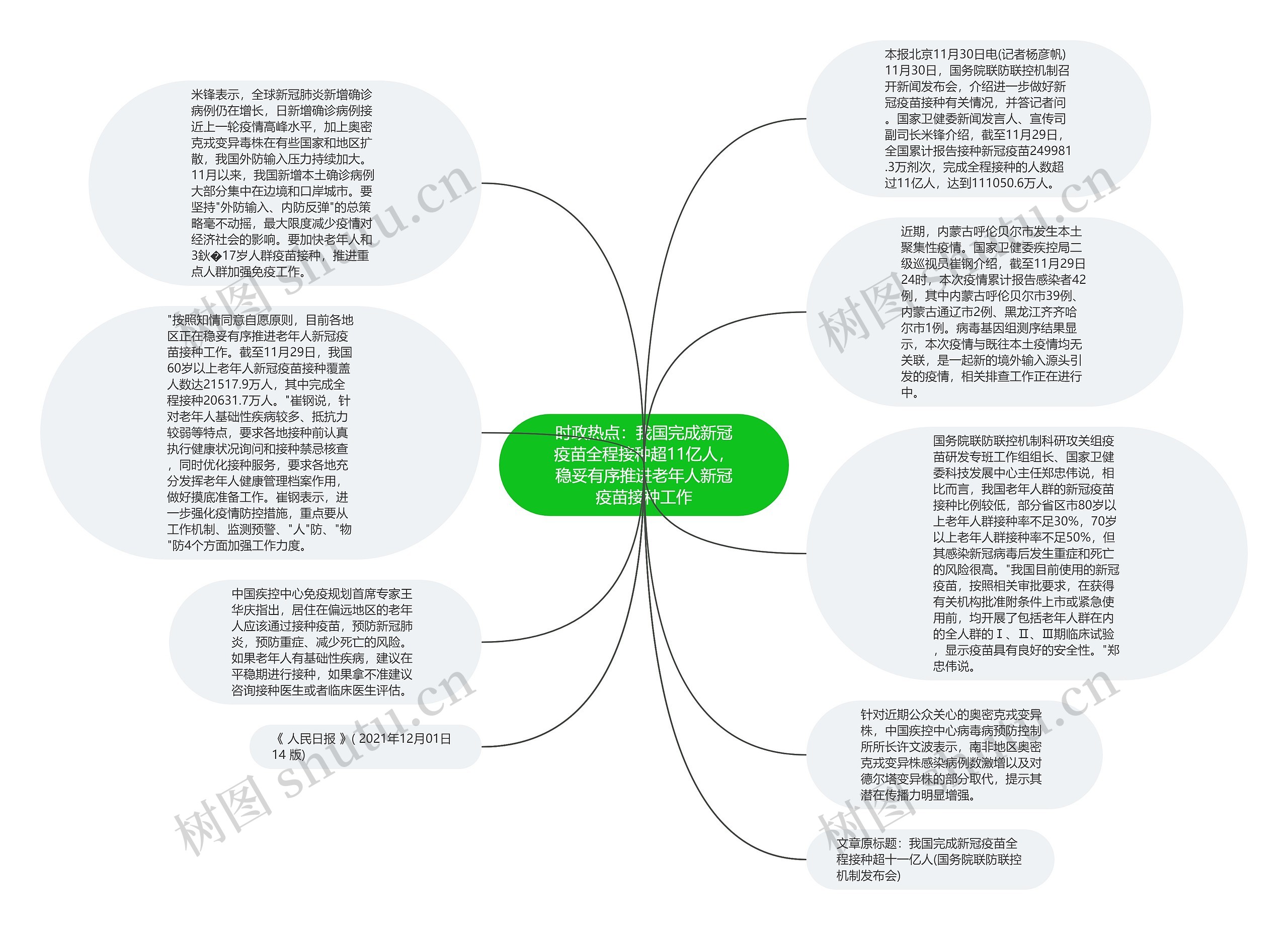 时政热点：我国完成新冠疫苗全程接种超11亿人，稳妥有序推进老年人新冠疫苗接种工作思维导图