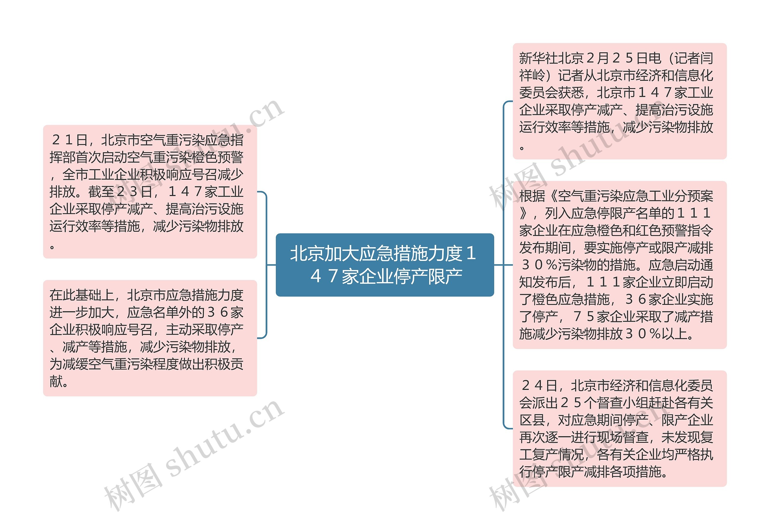 北京加大应急措施力度１４７家企业停产限产