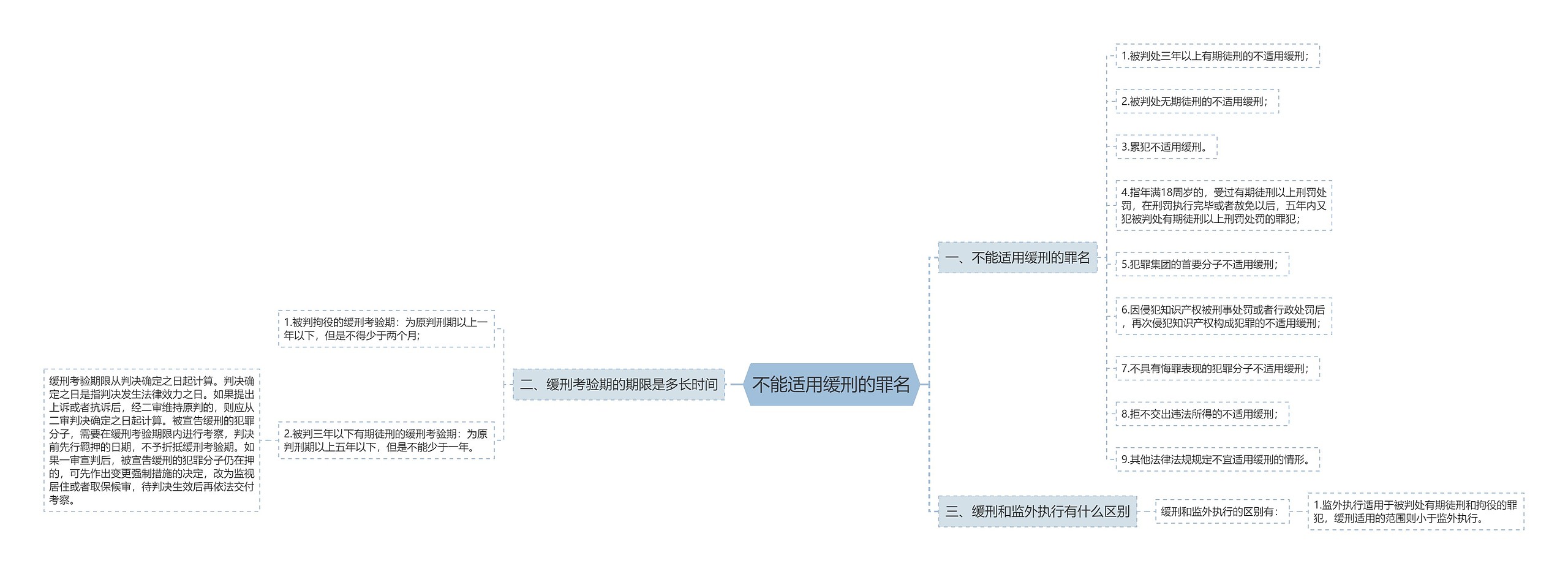 不能适用缓刑的罪名思维导图