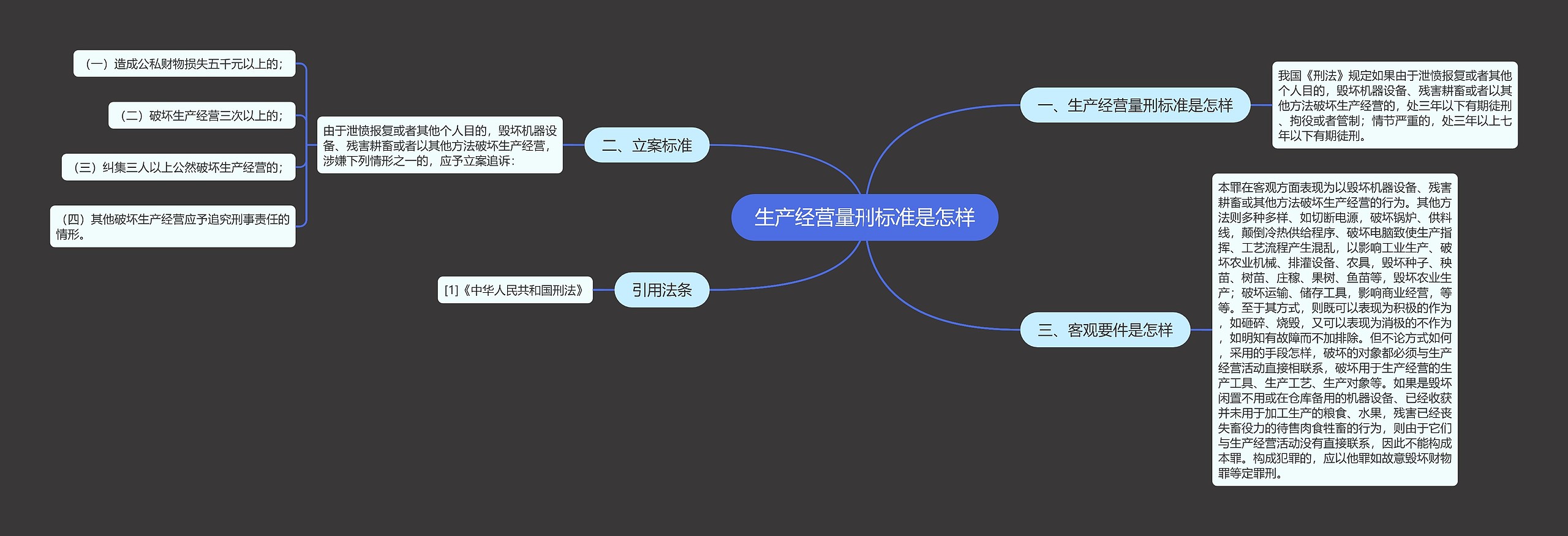 生产经营量刑标准是怎样思维导图