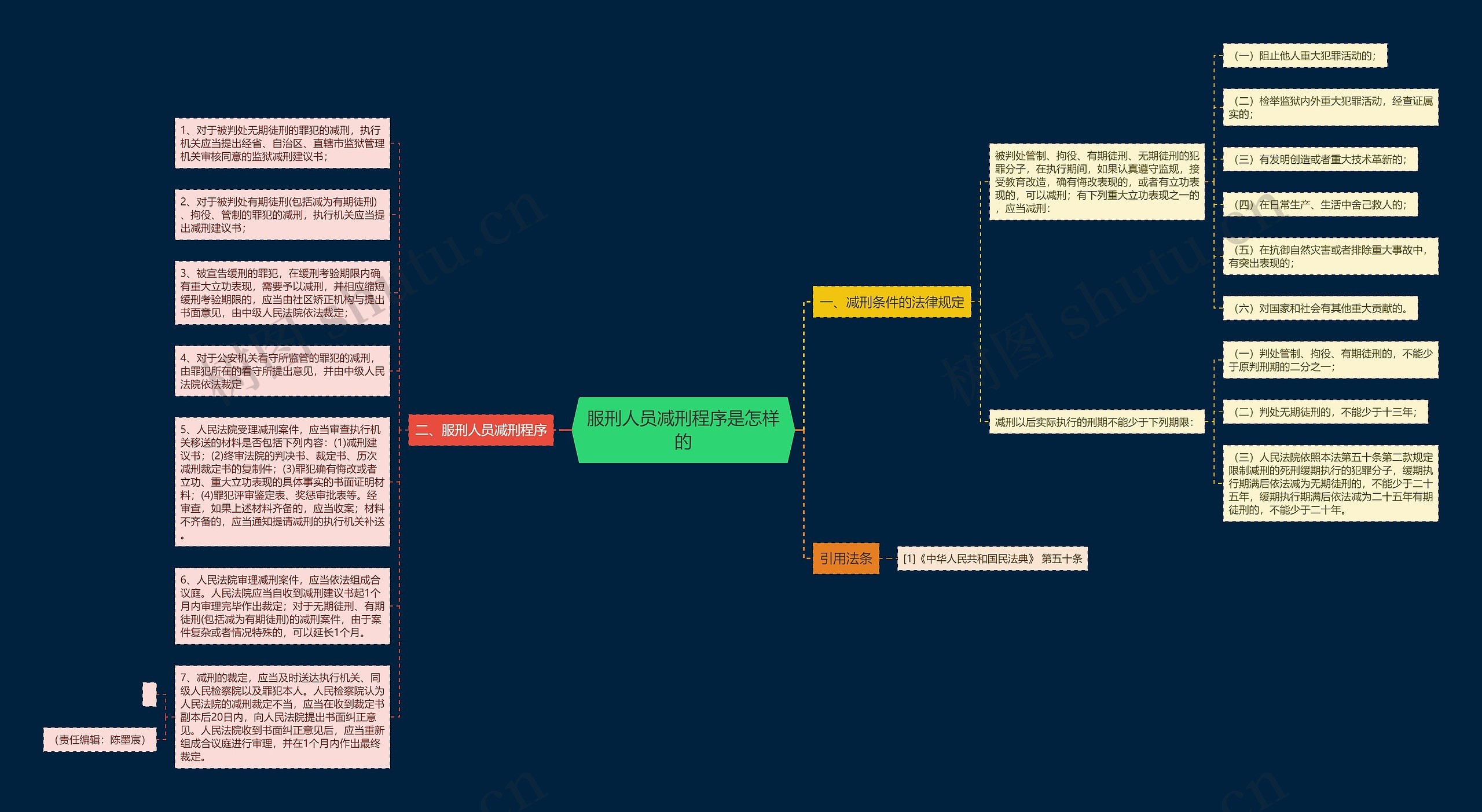 服刑人员减刑程序是怎样的思维导图