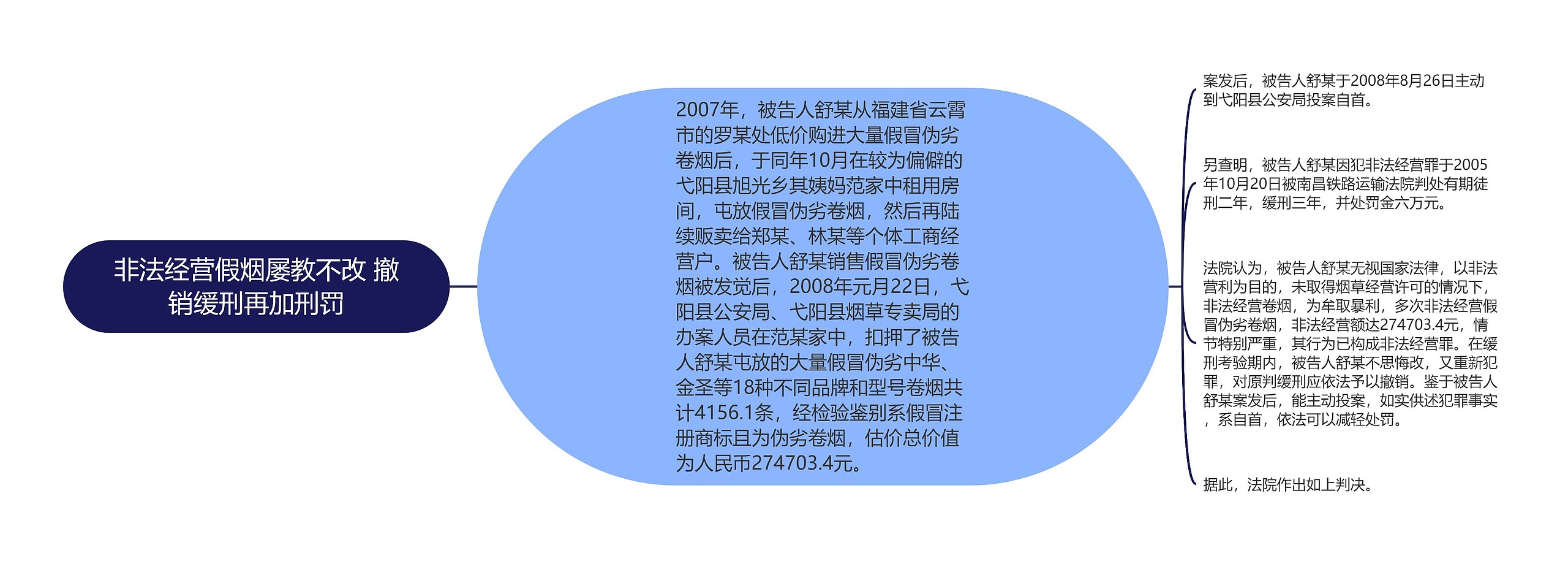 非法经营假烟屡教不改 撤销缓刑再加刑罚