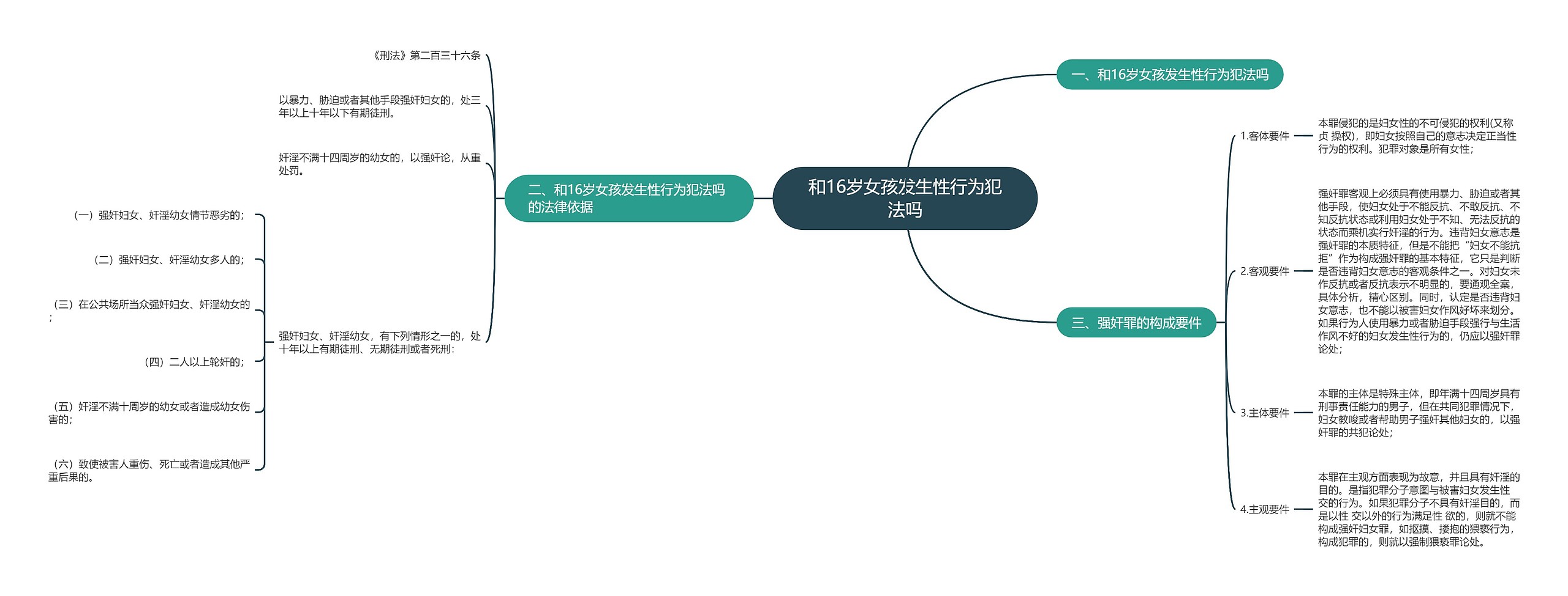 和16岁女孩发生性行为犯法吗思维导图