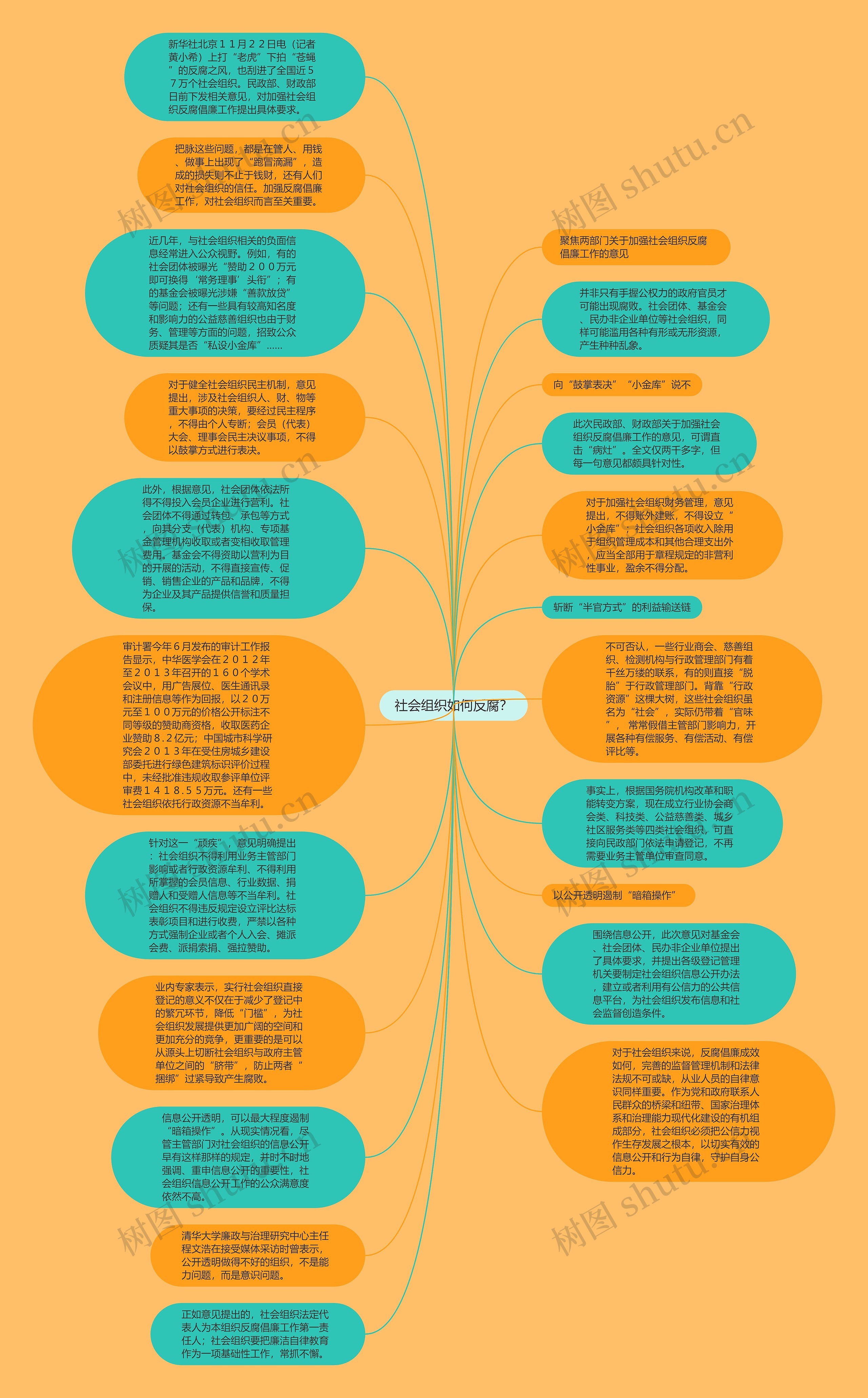 社会组织如何反腐？思维导图