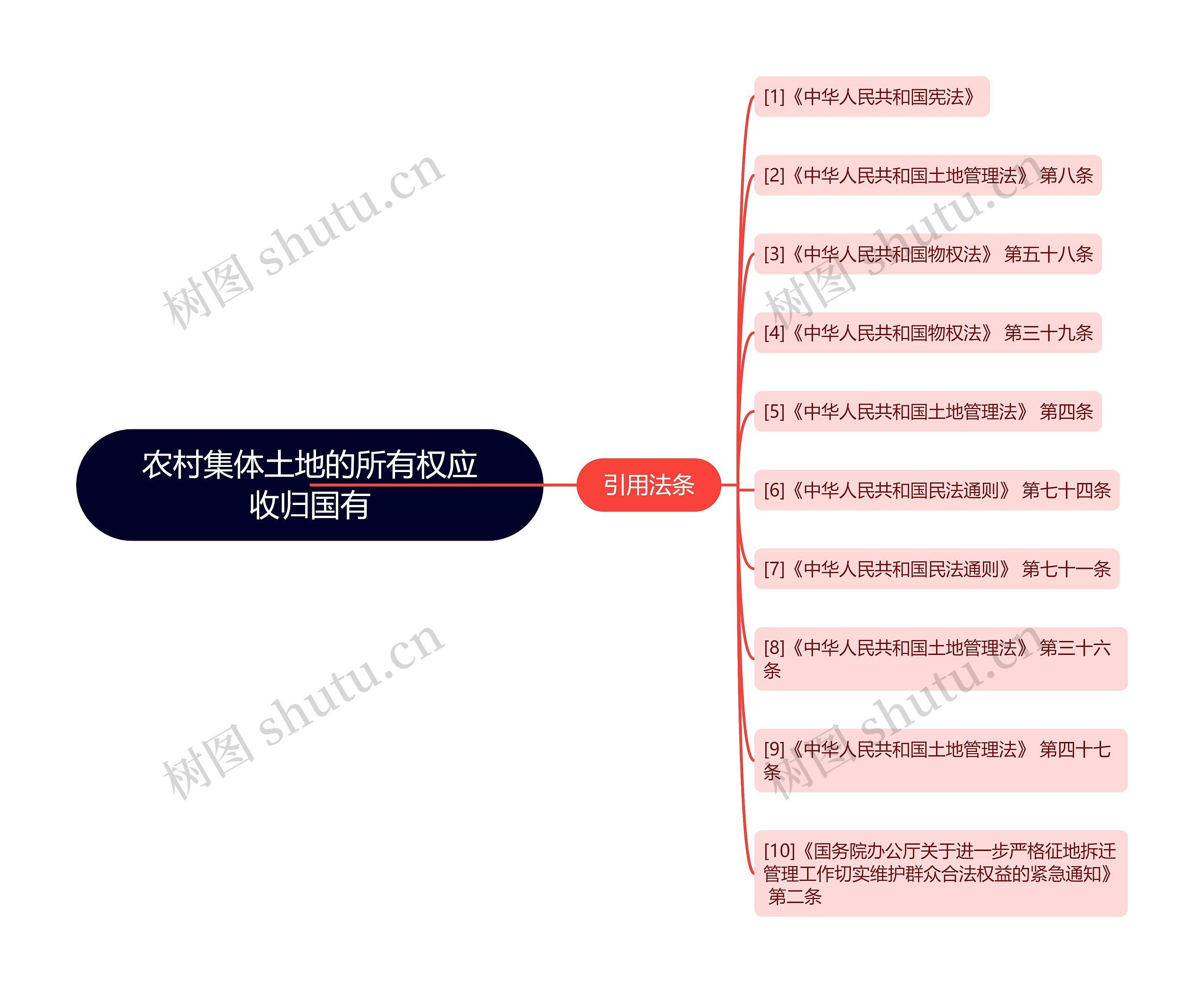 农村集体土地的所有权应收归国有思维导图