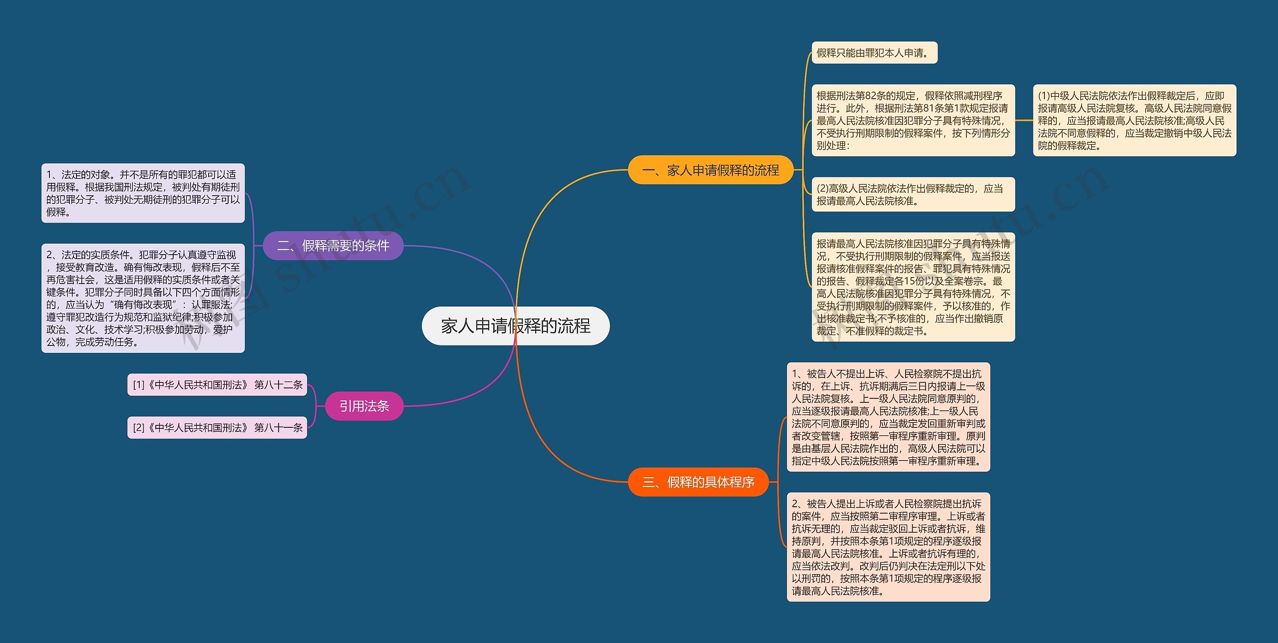 家人申请假释的流程思维导图