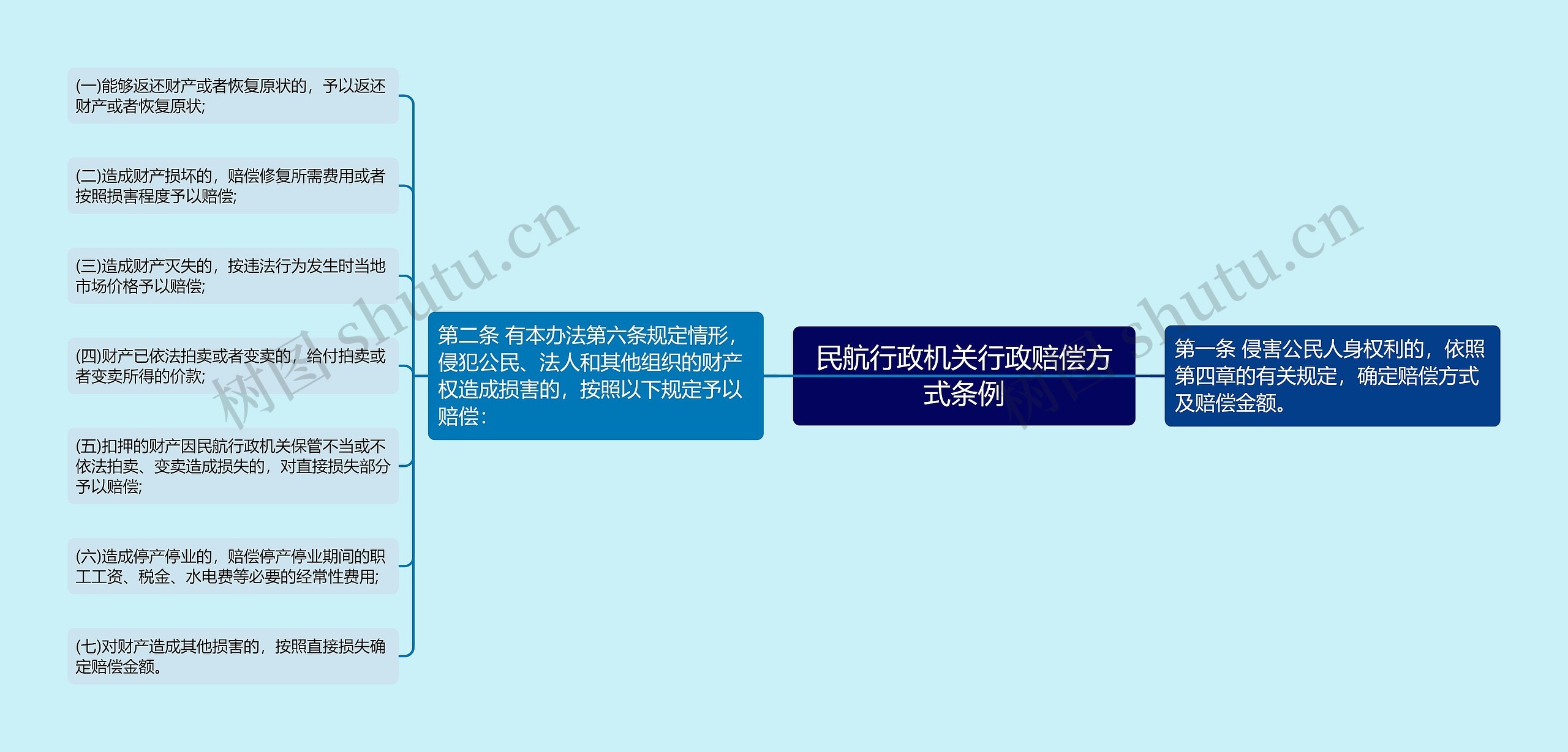 民航行政机关行政赔偿方式条例思维导图