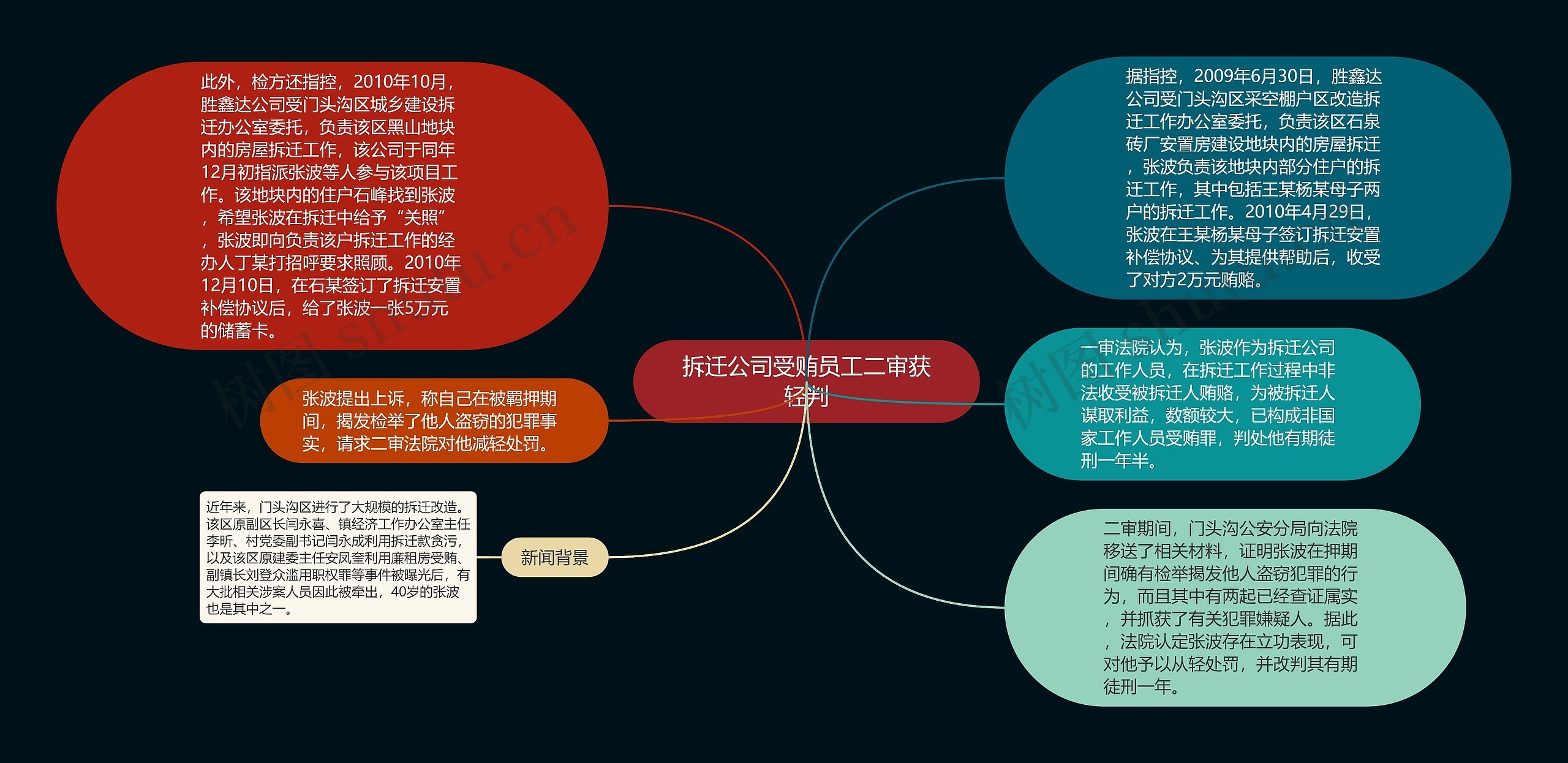 拆迁公司受贿员工二审获轻判思维导图