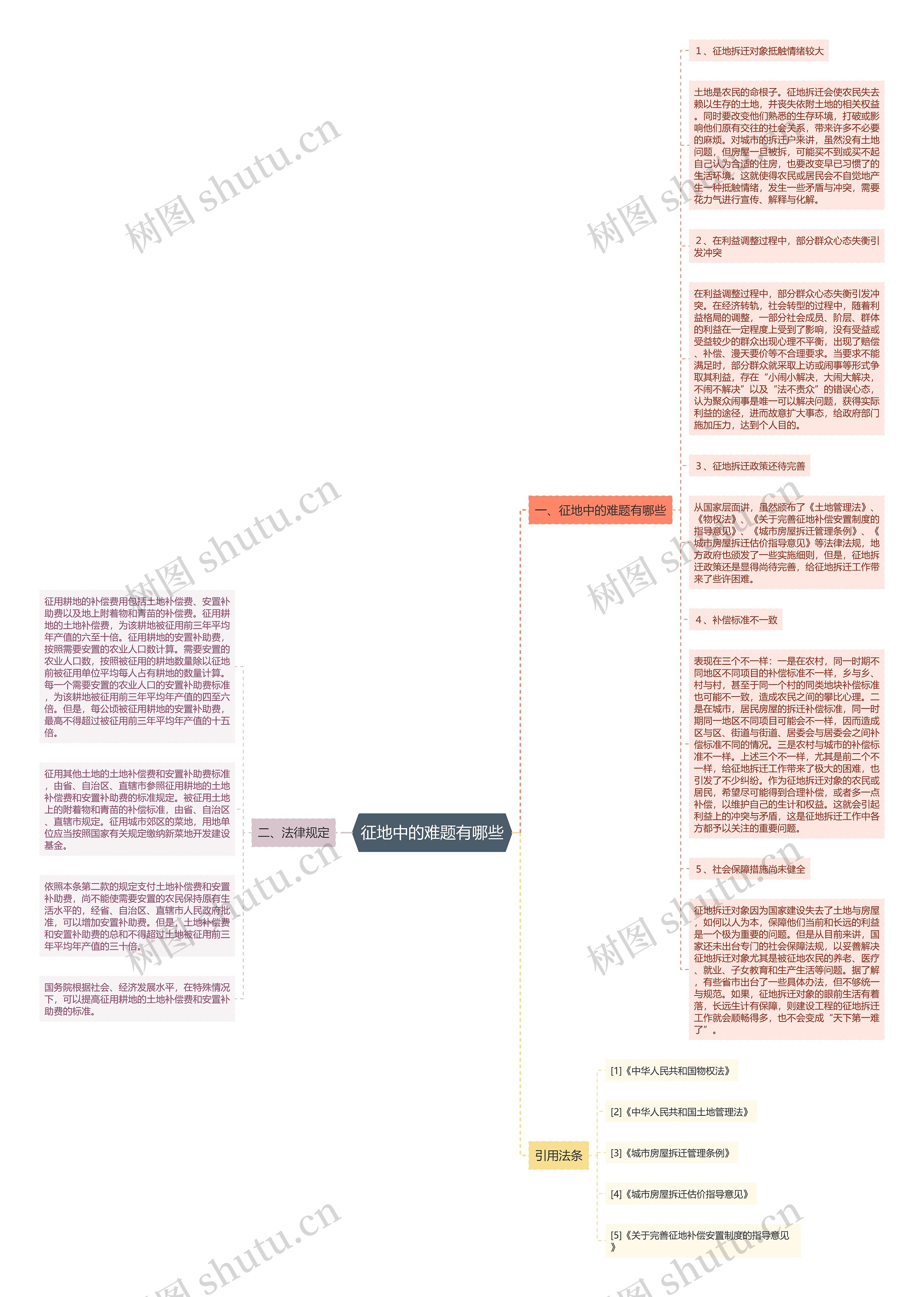 征地中的难题有哪些思维导图