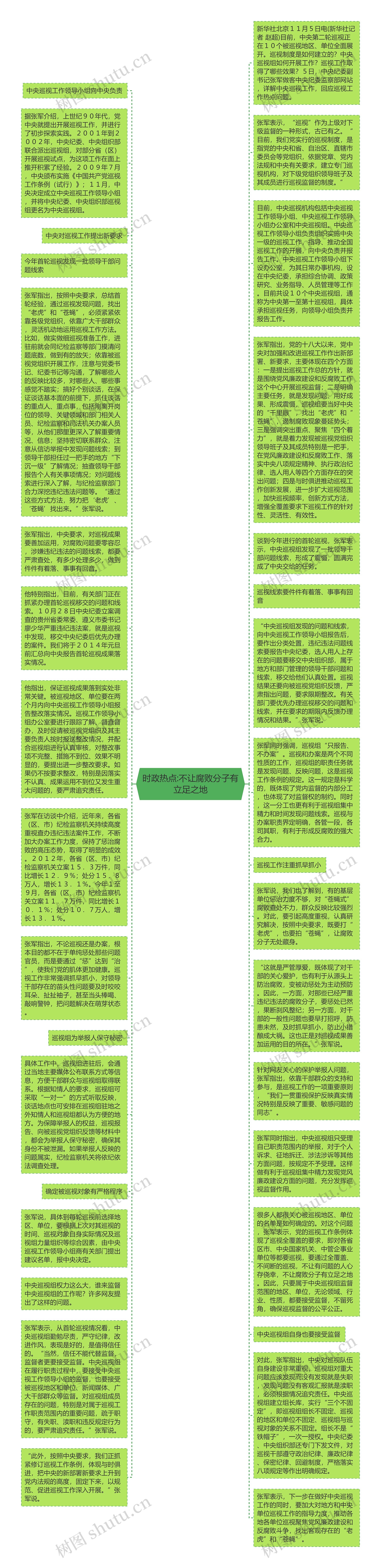 时政热点:不让腐败分子有立足之地思维导图