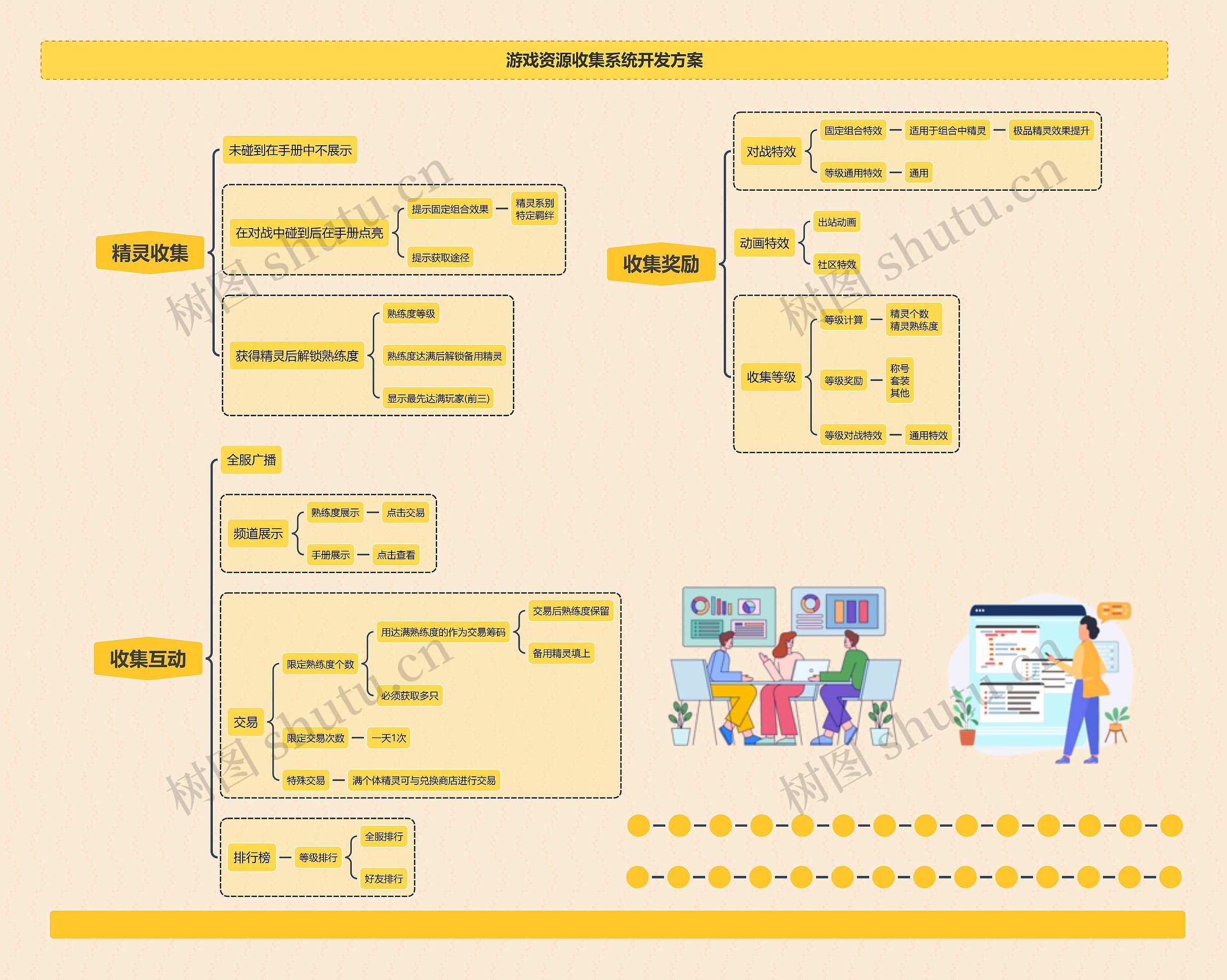 游戏资源收集系统开发方案思维导图