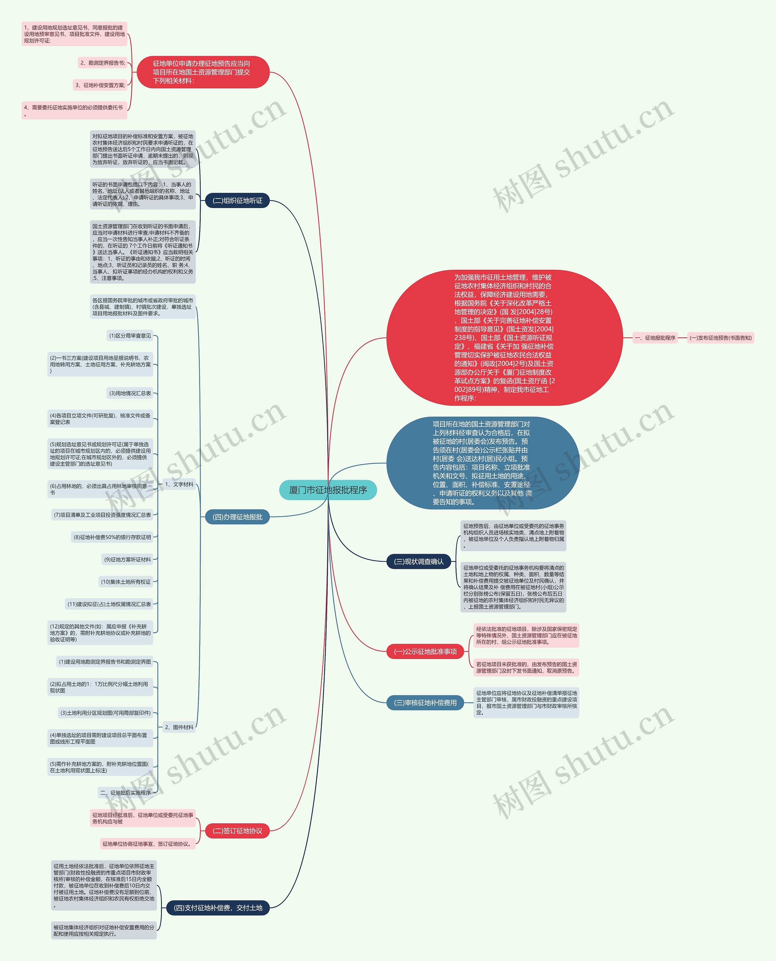 厦门市征地报批程序思维导图