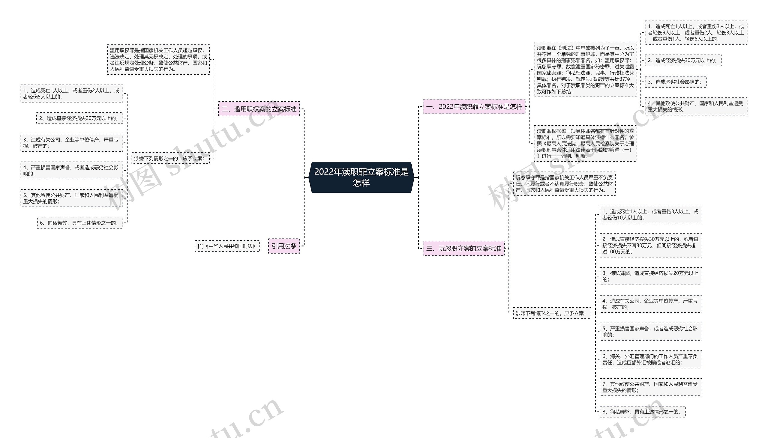 2022年渎职罪立案标准是怎样思维导图