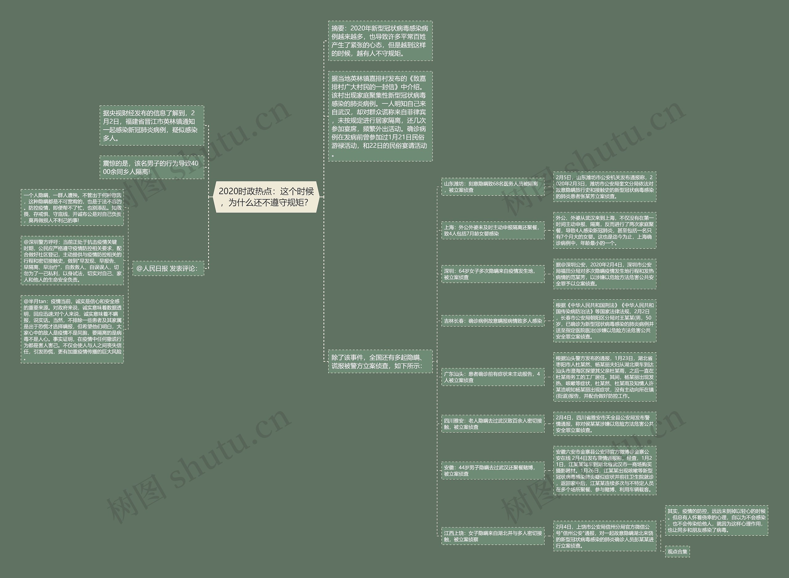 2020时政热点：这个时候，为什么还不遵守规矩？思维导图