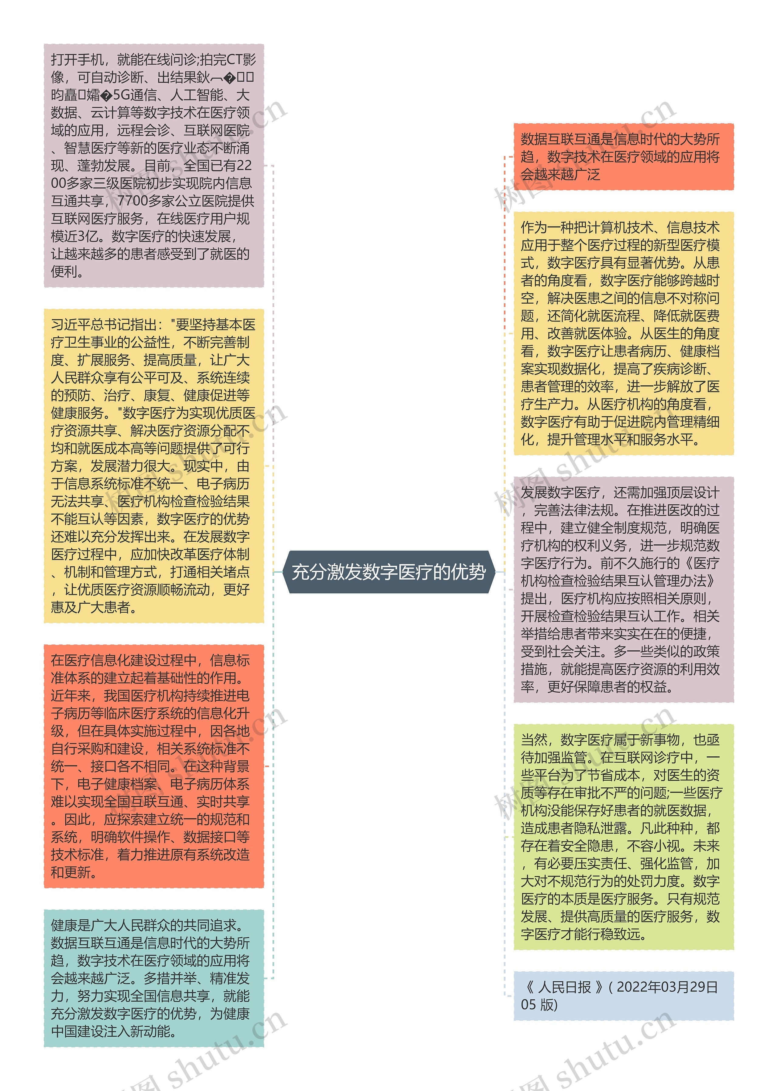 充分激发数字医疗的优势思维导图