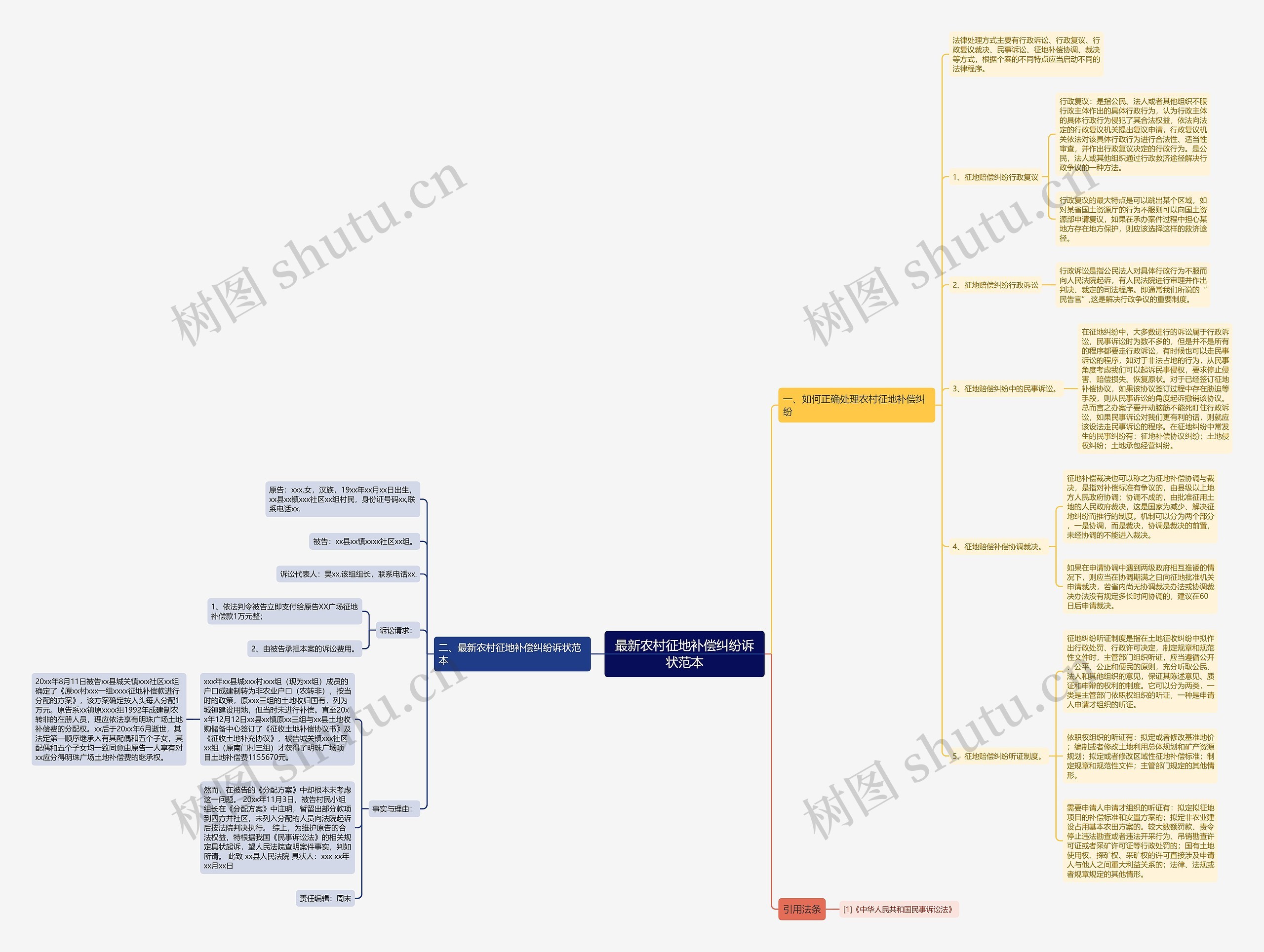 最新农村征地补偿纠纷诉状范本思维导图