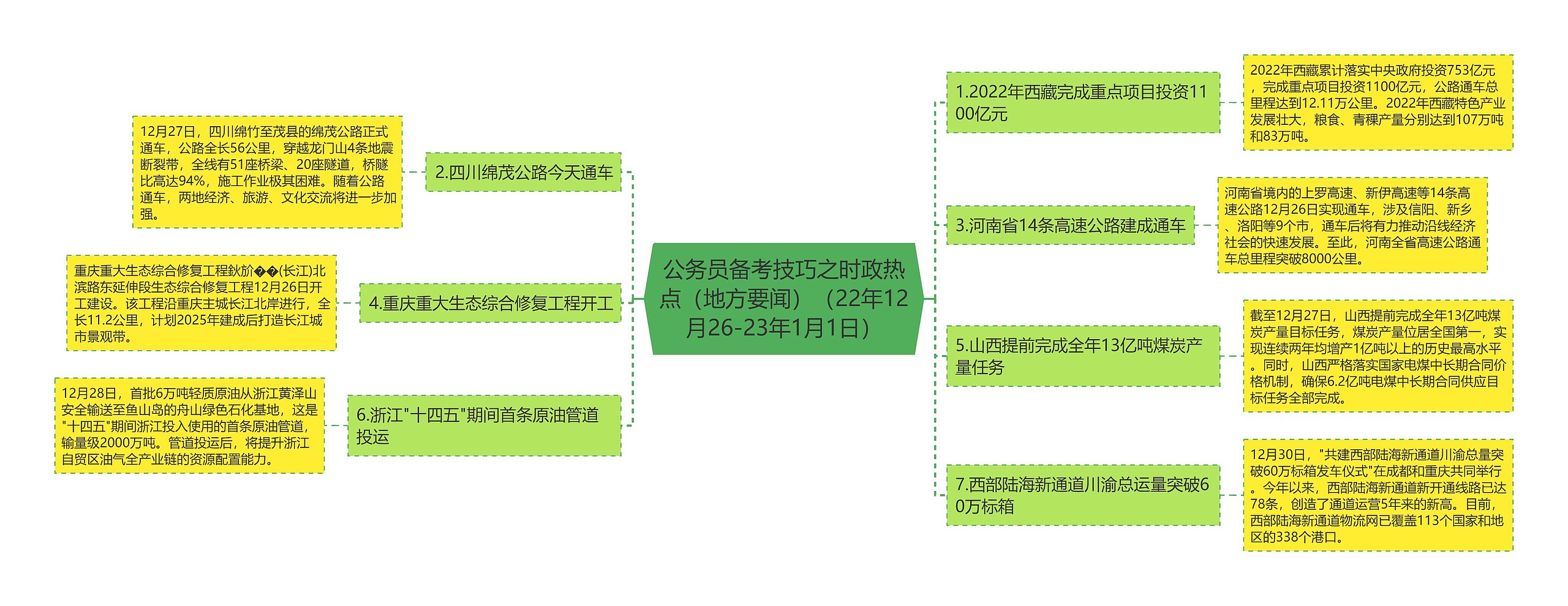 公务员备考技巧之时政热点（地方要闻）（22年12月26-23年1月1日）思维导图